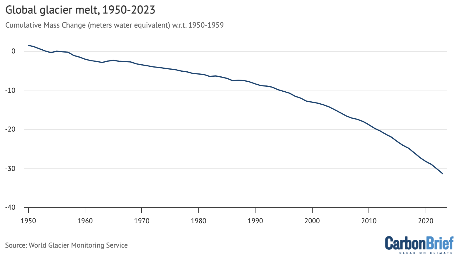 Global glacier melt, 1950-2023