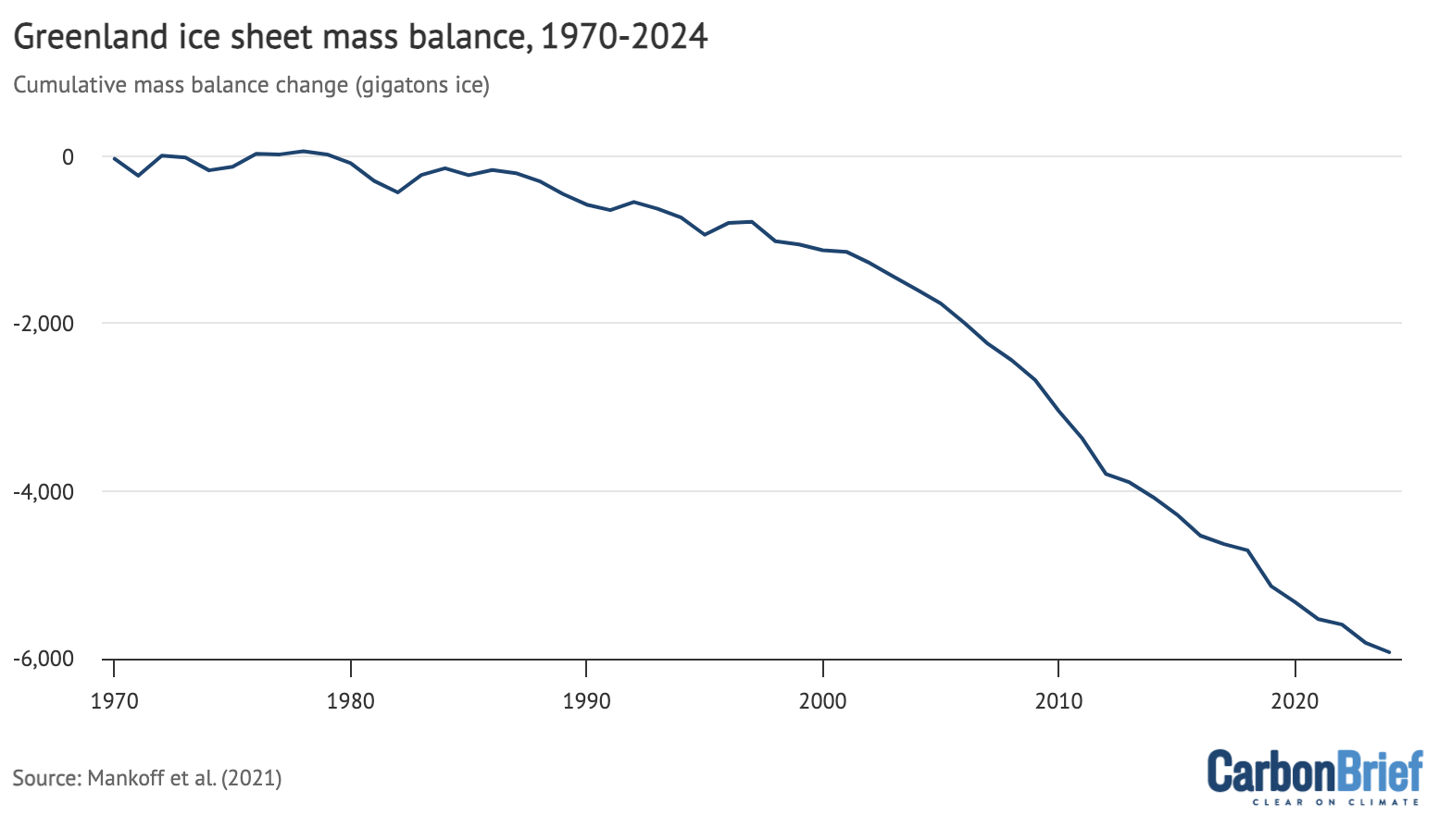 Greenland ice sheet mass balance, 1970-2024