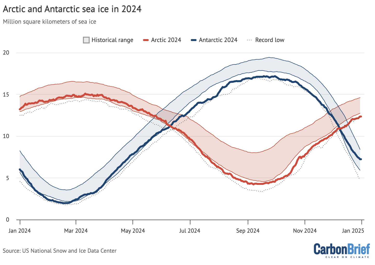 Arctic and Antarctic sea ice in 2024