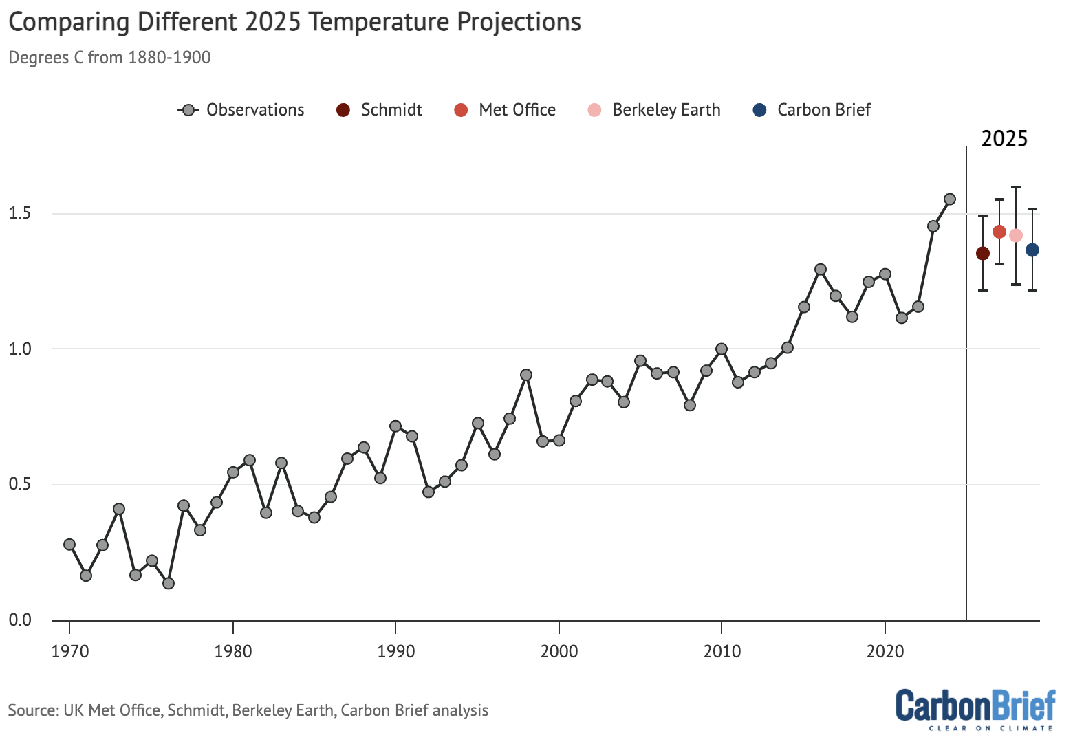 Comparing different 2025 temperature projections