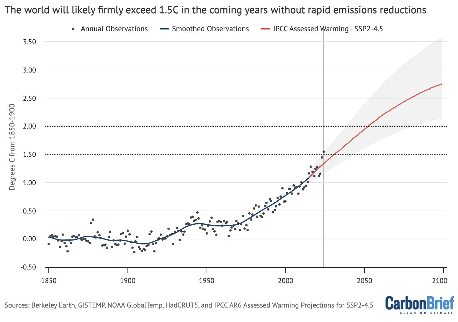 The world will likely firmly exceed 1.5C in the coming years without rapid emissions reductions