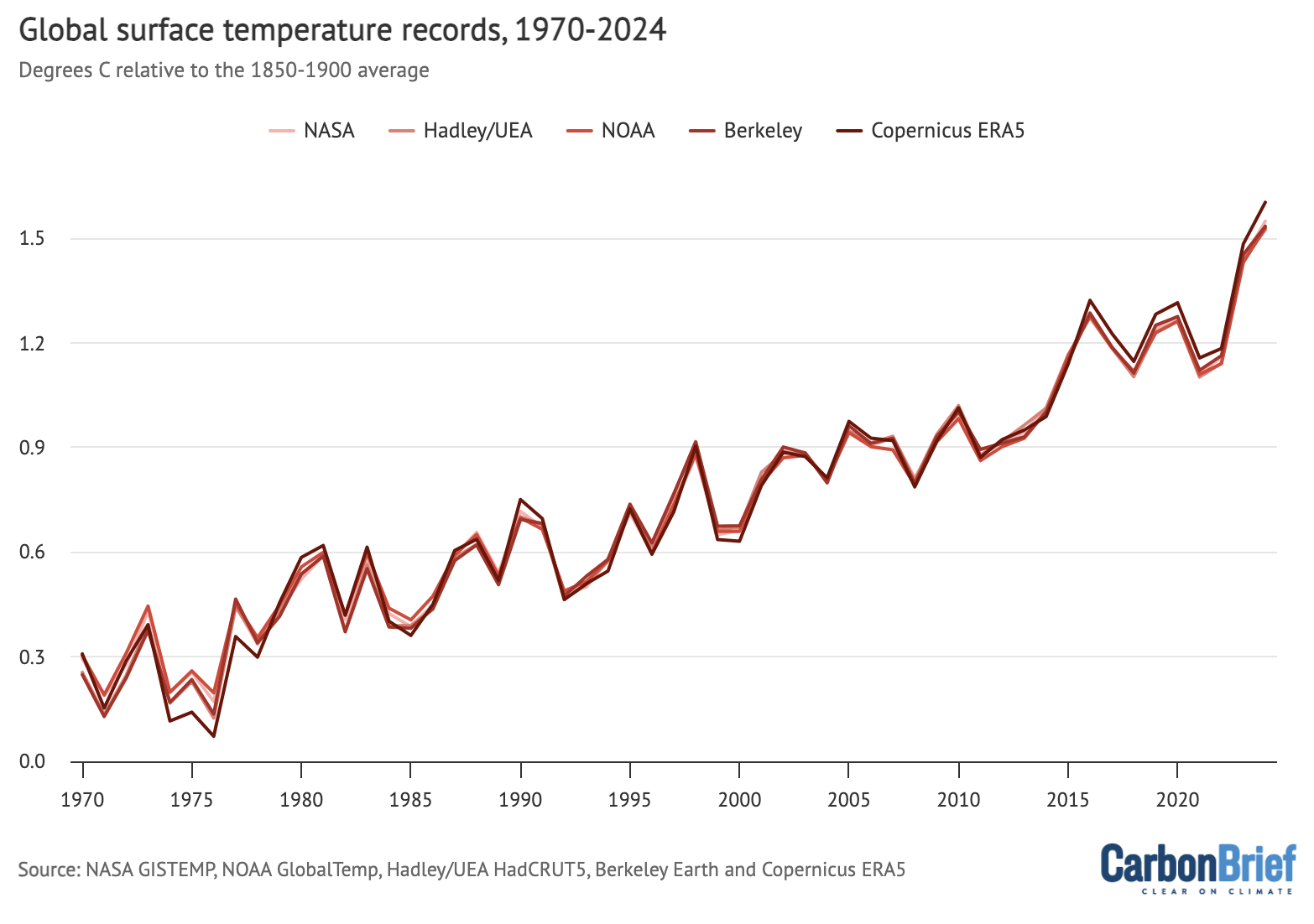 Global surface temperature records, 1970-2024