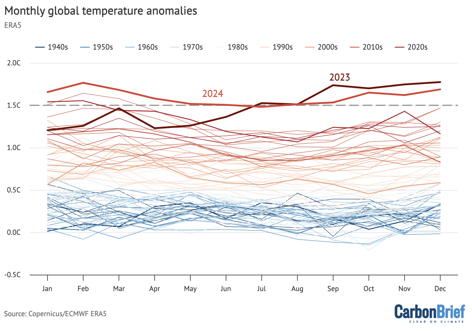 Monthly global temperature anomalies