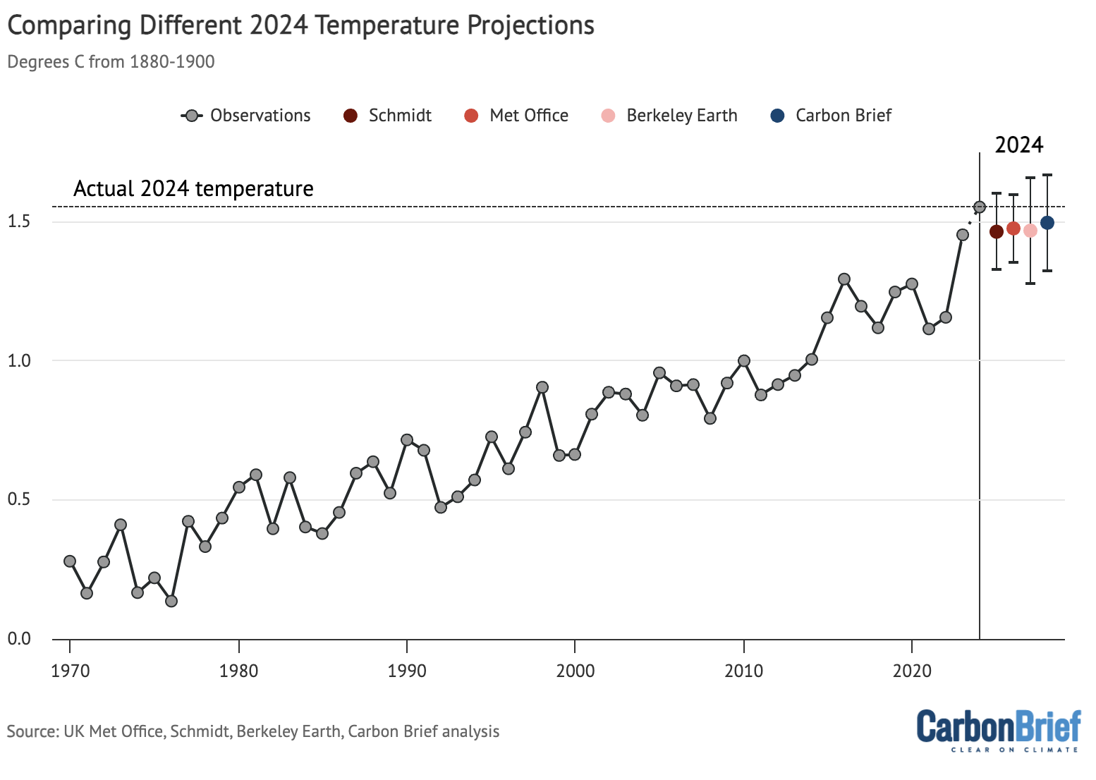 Comparing different 2024 temperature projections