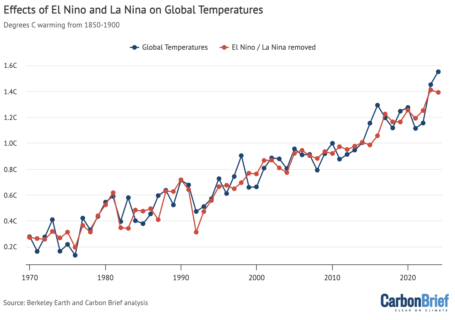 Effects of El Nino and La Nina on global temperatures