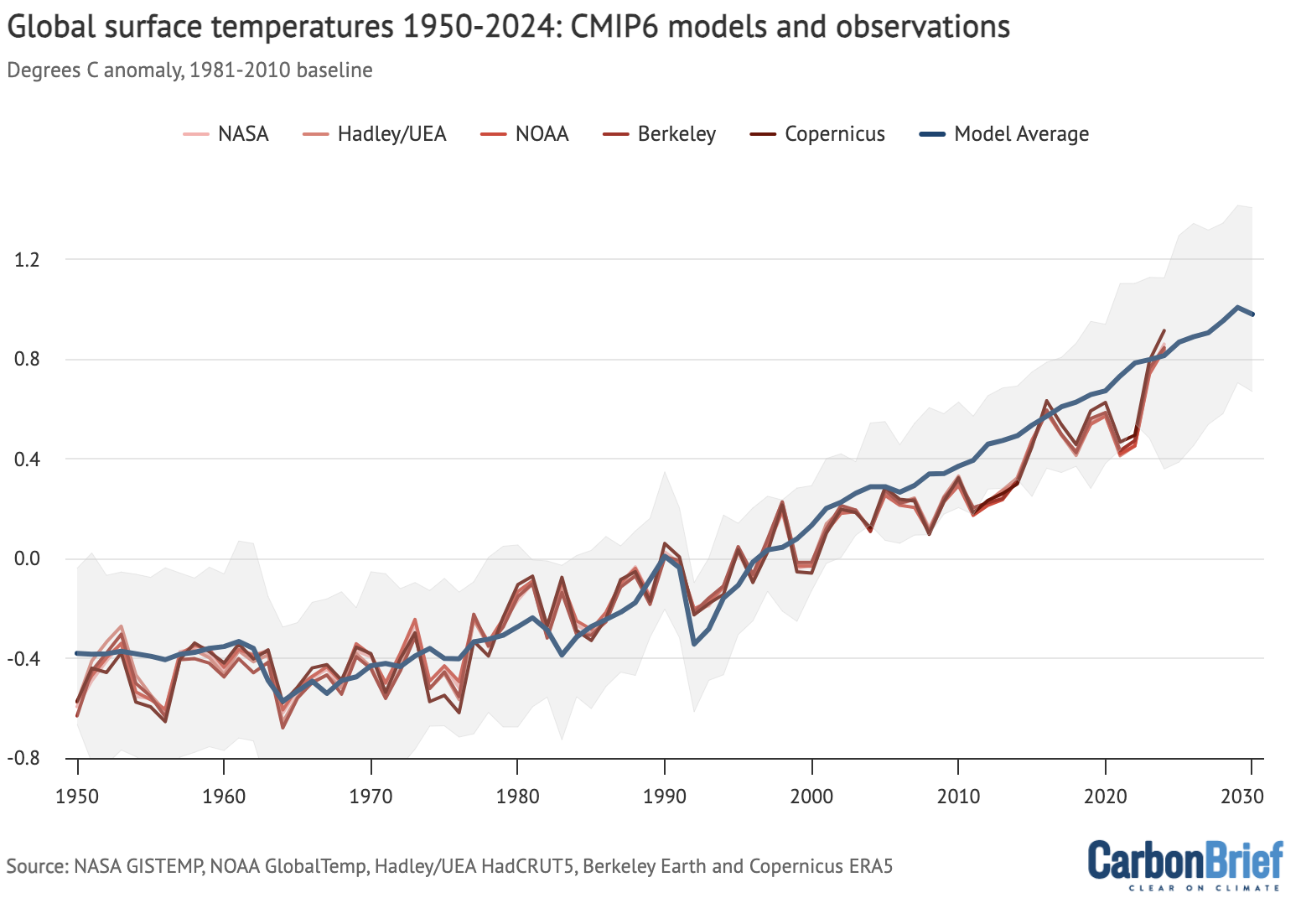 Global surface temperatures 1950-2024: CMIP6 models and observations