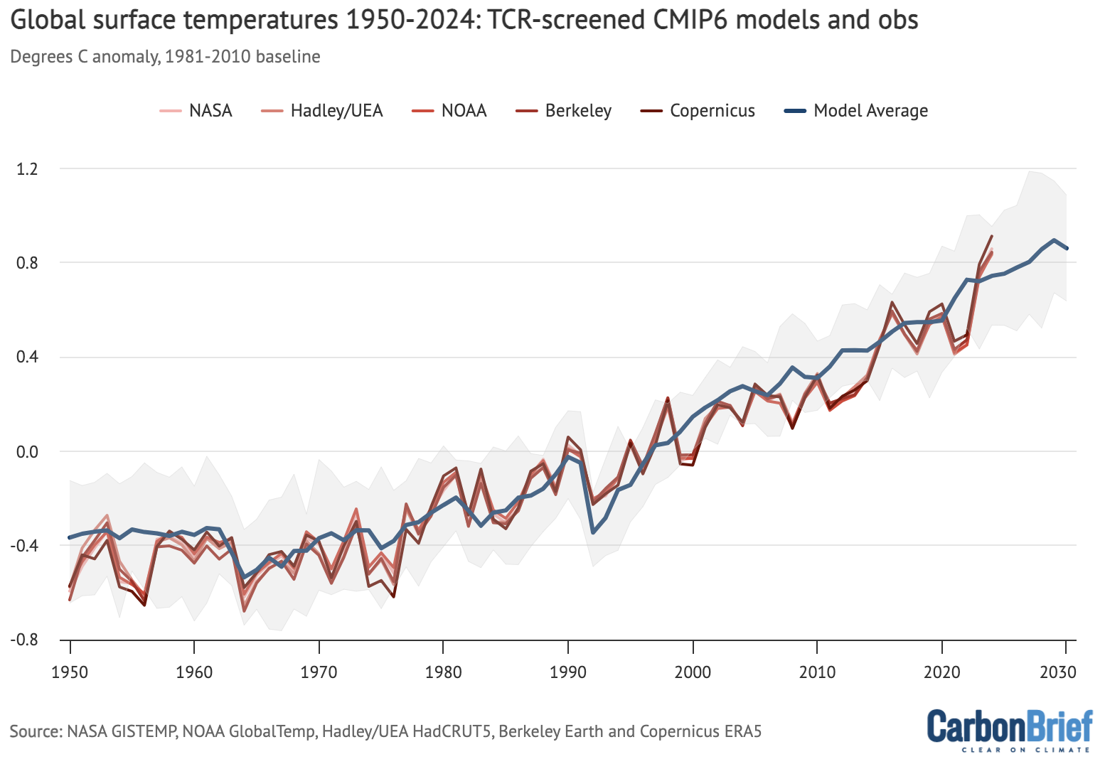 Global surface temperatures 1950-2024: TCR-screened CMIP6 models and observations