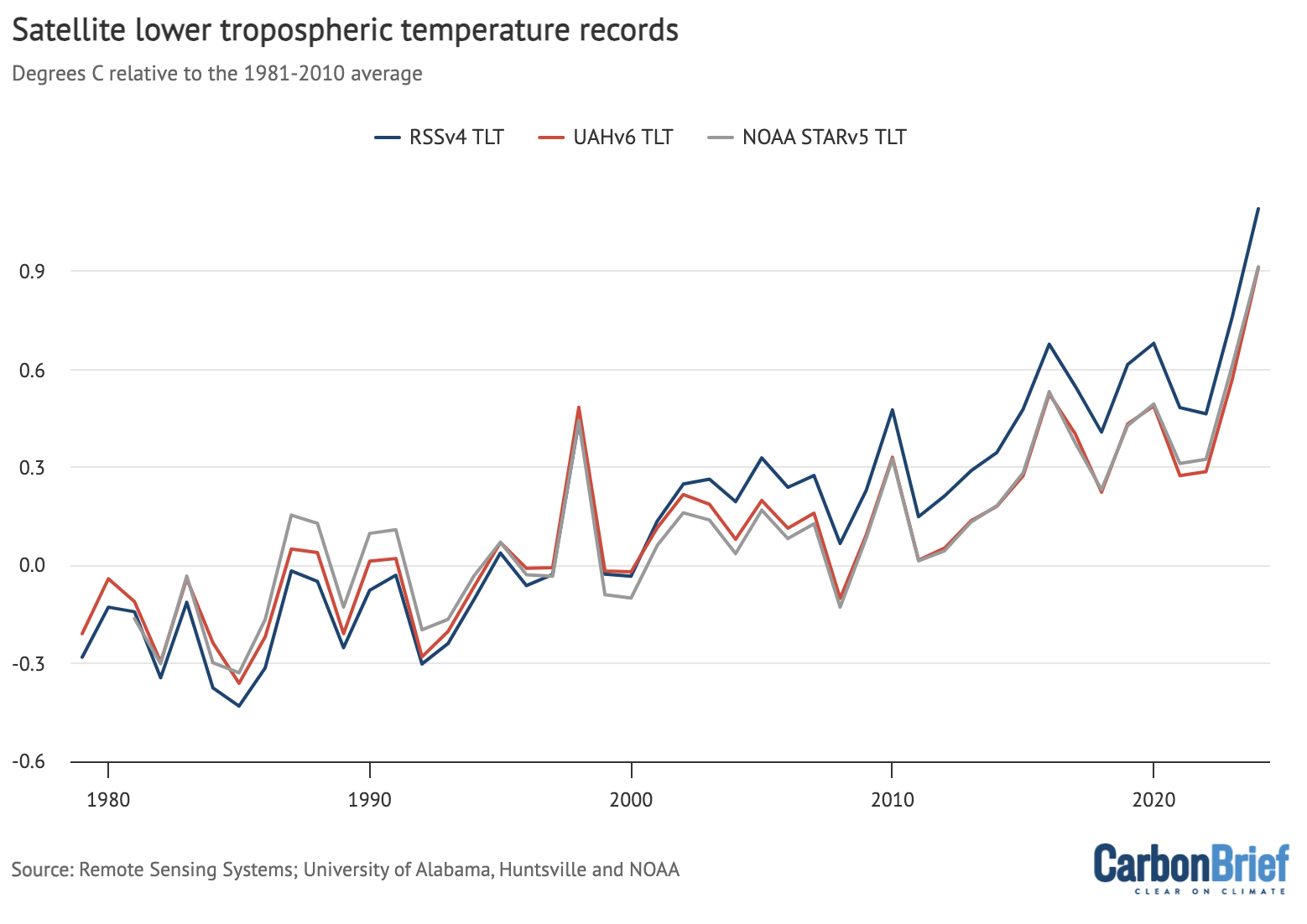 Satellite lower tropospheric temperature records