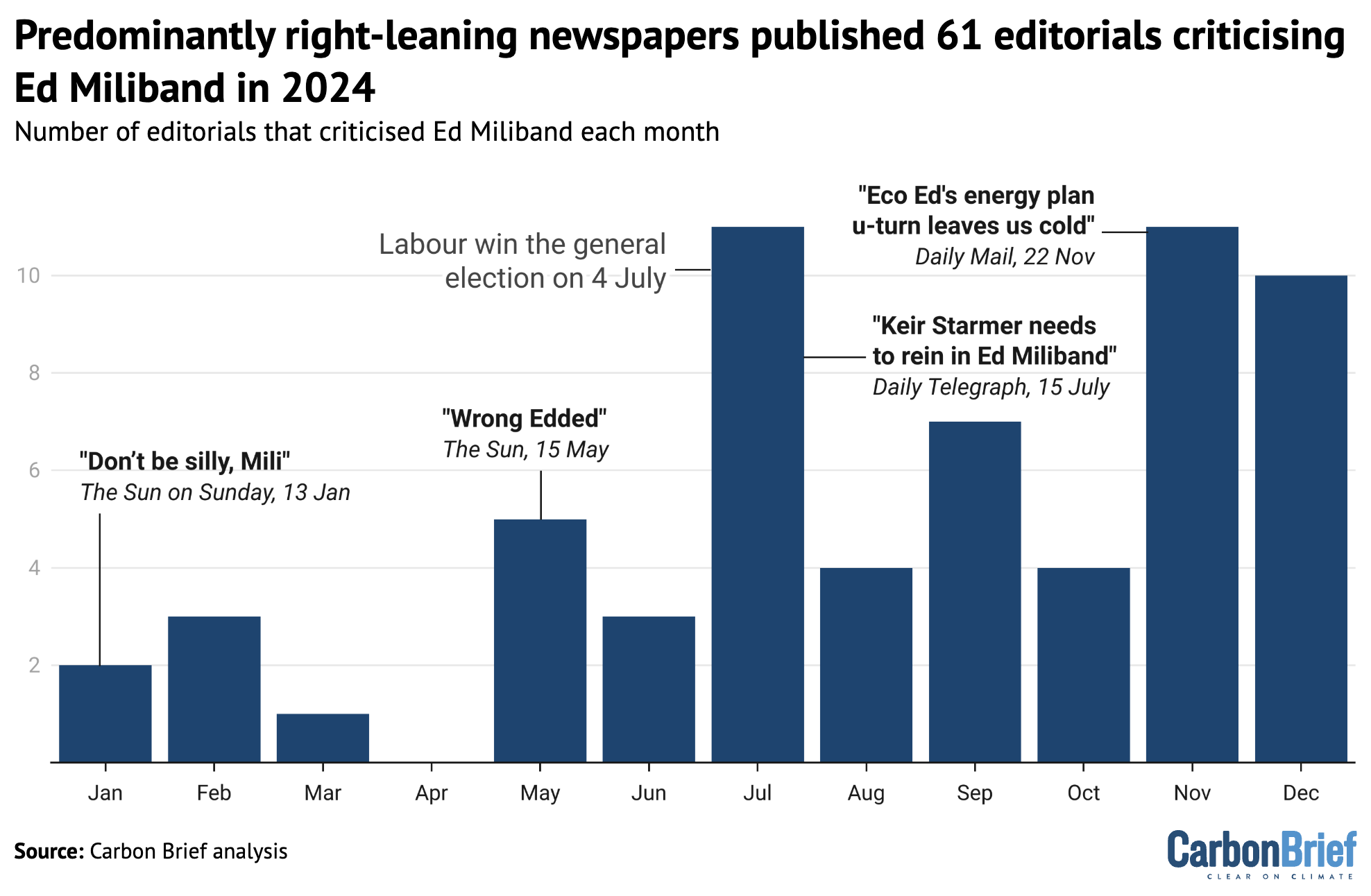 Number of editorials each month in UK newspapers criticising Ed Miliband. Source: Carbon Brief analysis.