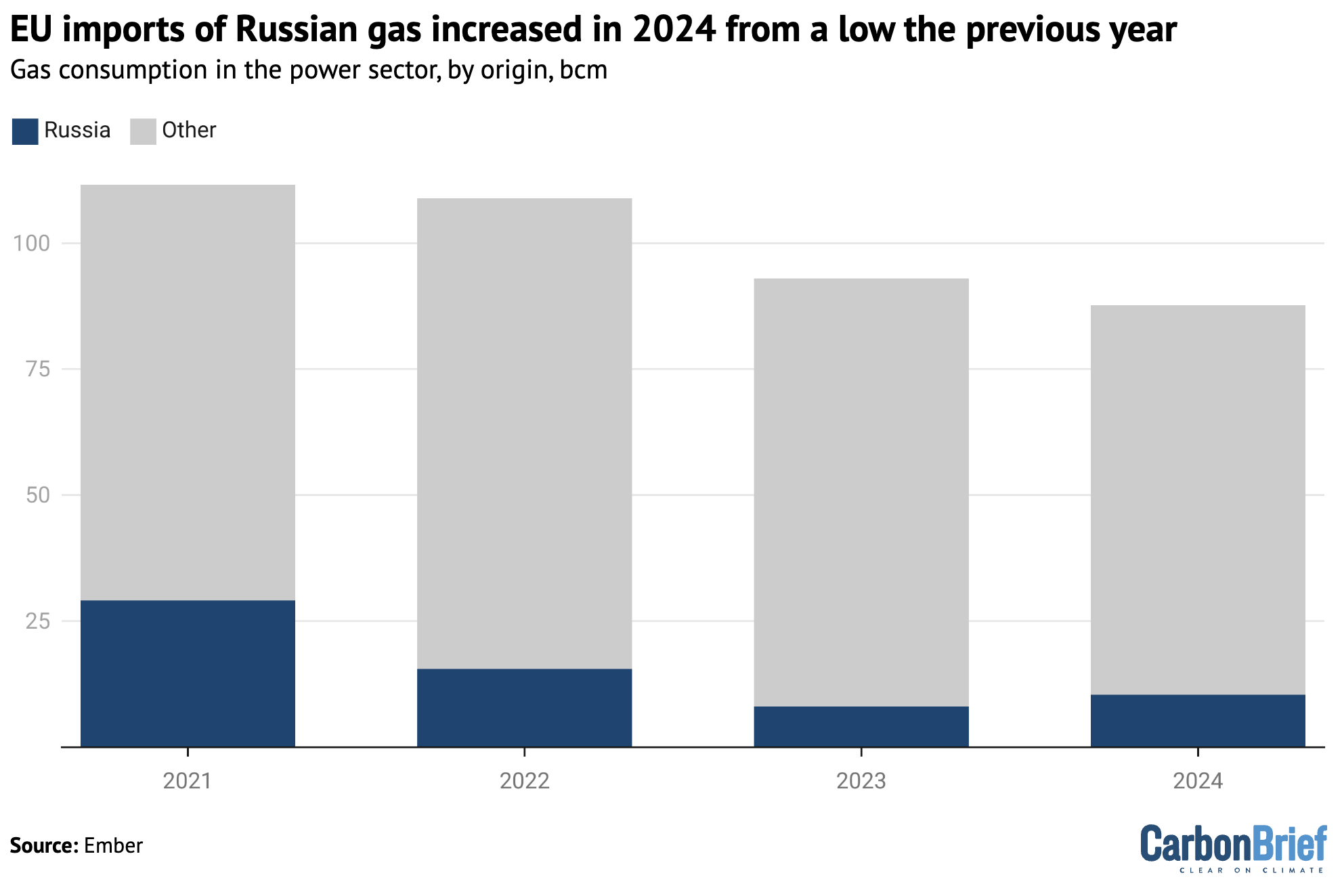 EU gas consumption in the power sector, by country of origin, bcm. 