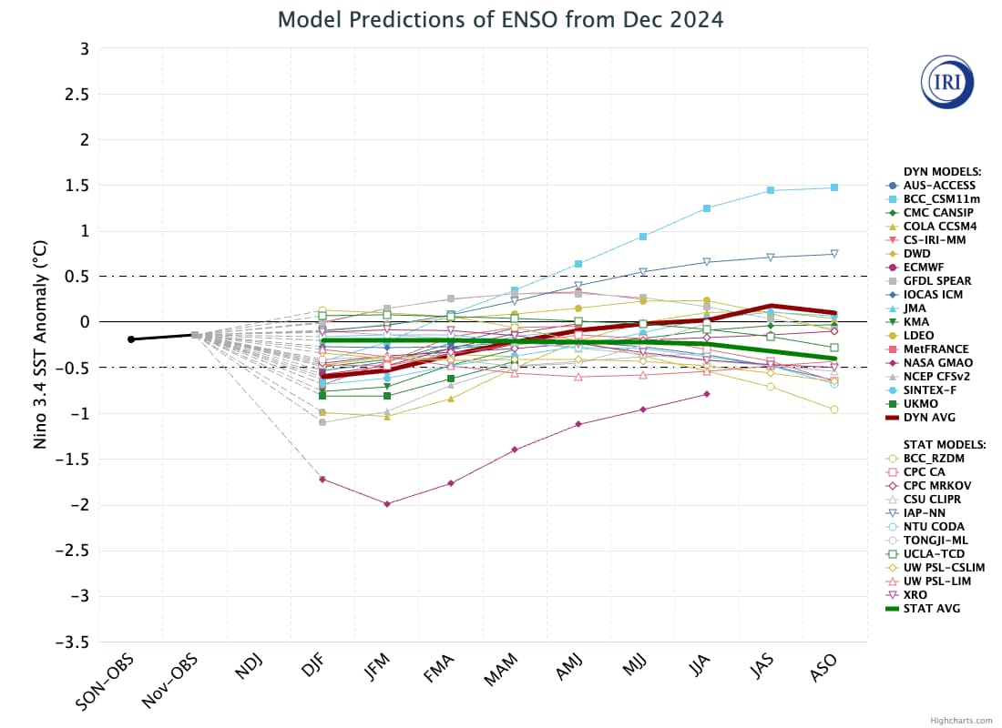 Model predictions of ENSO from Dec 2024