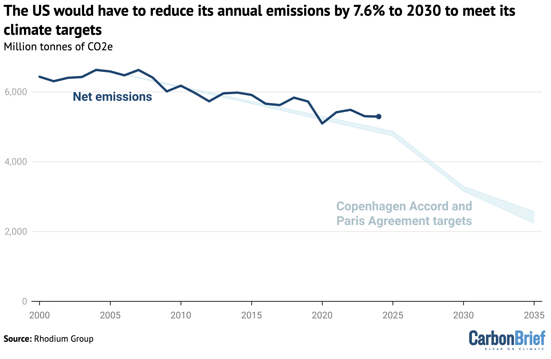 US net emissions trajectory (2000-2025), highlighting the progression needed to reach the Copenhagen Accord and Paris Agreement climate targets. 