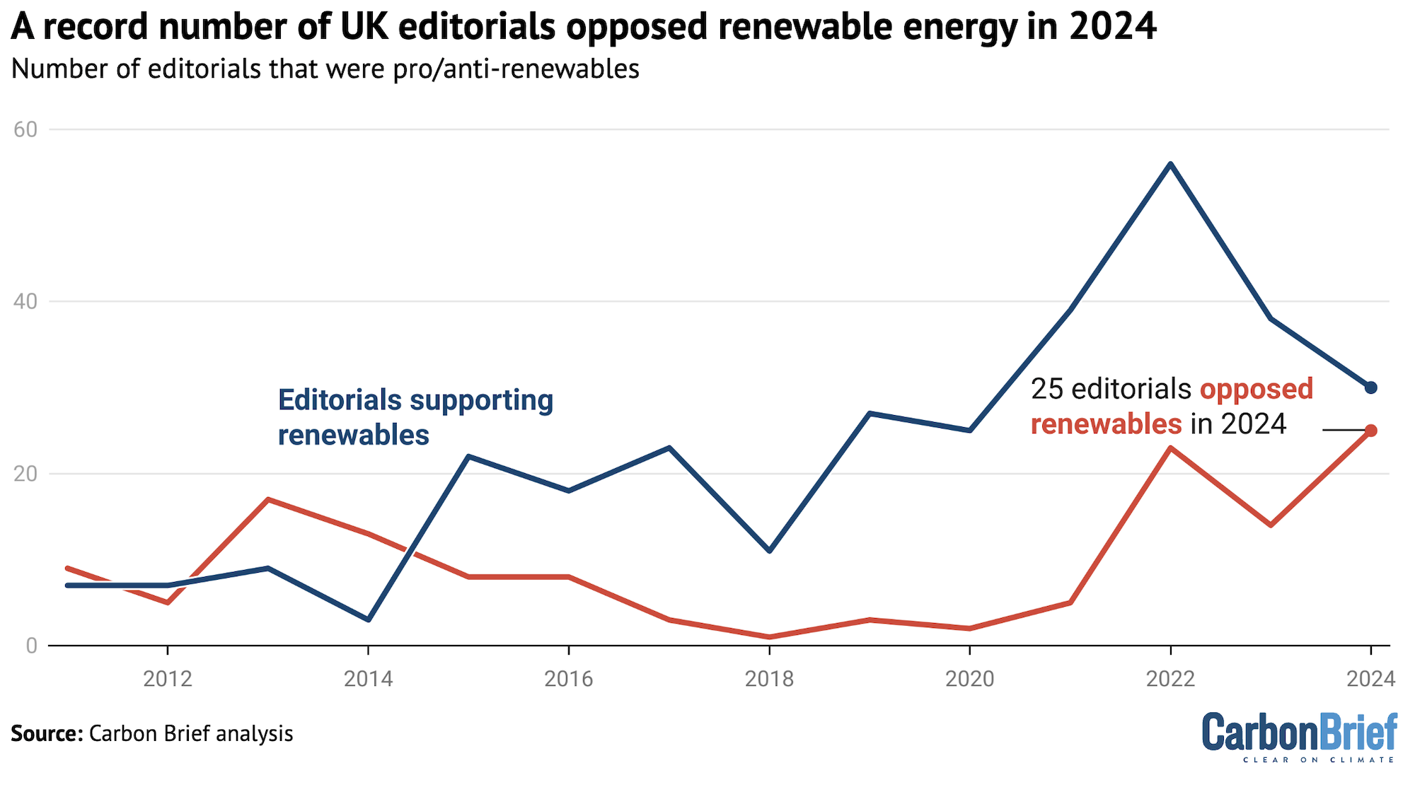 Number of UK newspaper editorials that were pro- (blue) and anti-renewables (red), 2011-2024. Some editorials also present a “balanced” view, which is categorised as advocating for neither “more” or “less” climate action. These editorials are not represented in this chart. Source: Carbon Brief analysis.