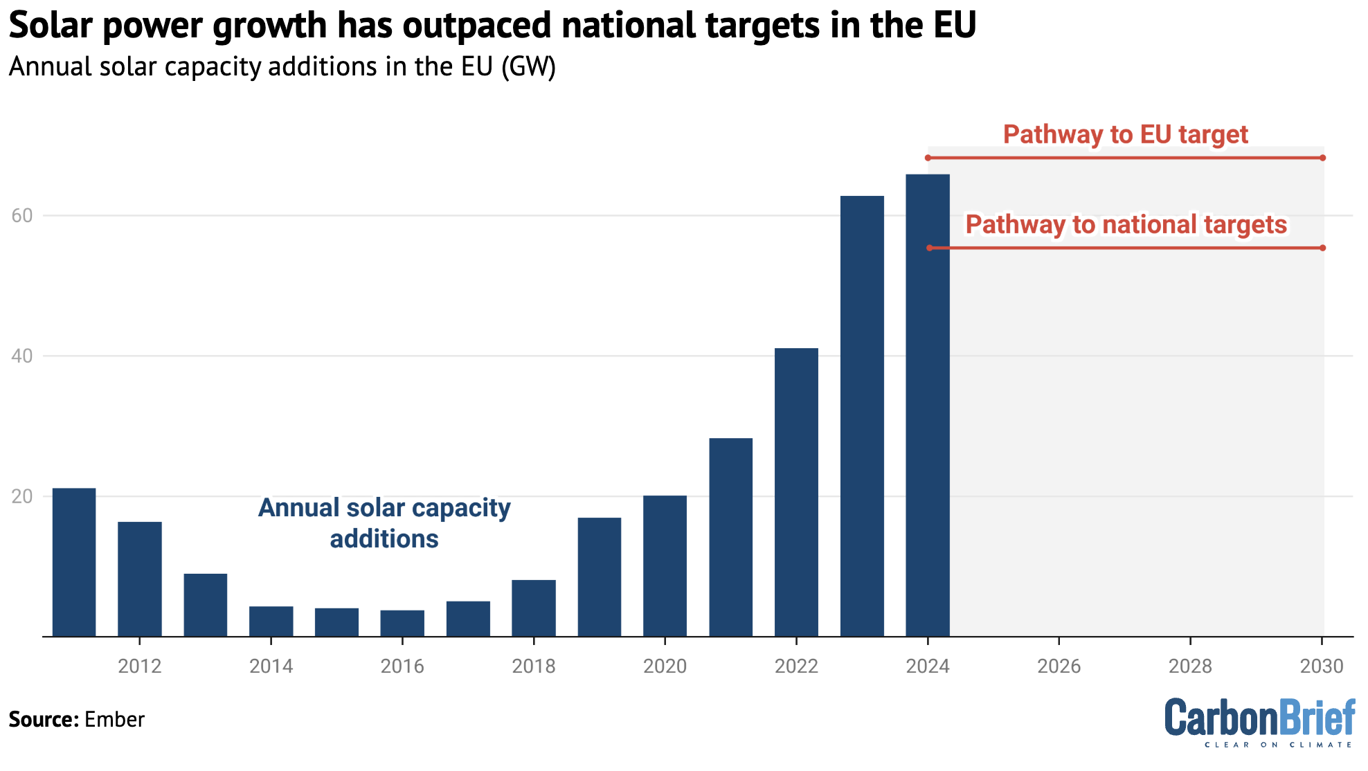 Annual solar capacity additions in the EU, GW, 2011-2024, as well as the levels needed to hit national and EU-wide targets for 2030. 