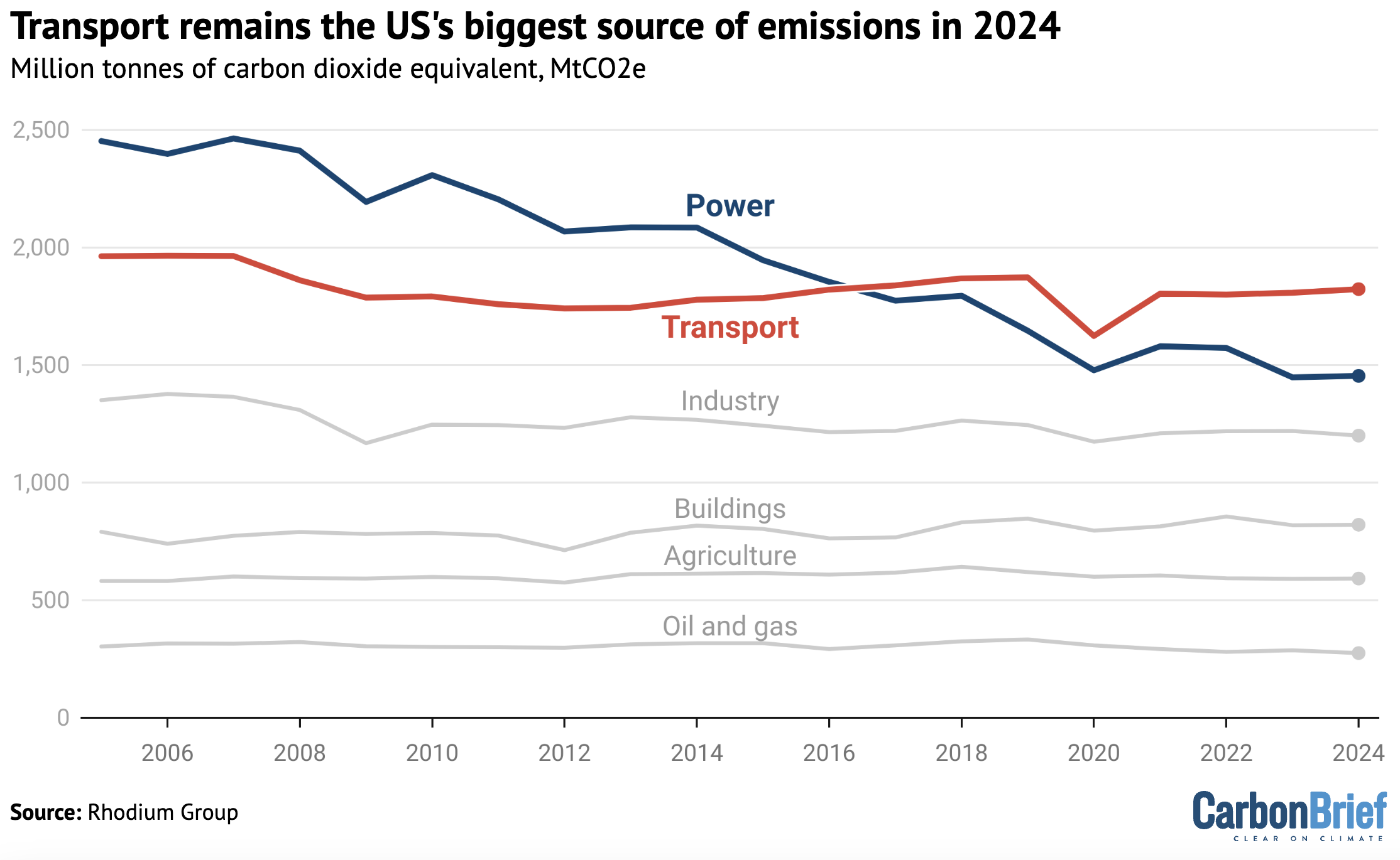 Emissions across key US sectors including transport, power, industry, buildings, agriculture and oil and gas show in million tonnes of CO2e