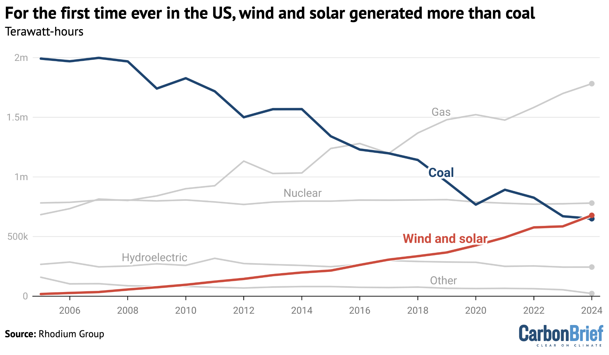 The electricity generation mix in the US, showing gas, nuclear, combined solar and wind, coal, hydro and other sources in terawatt -hours, 2005-2024.