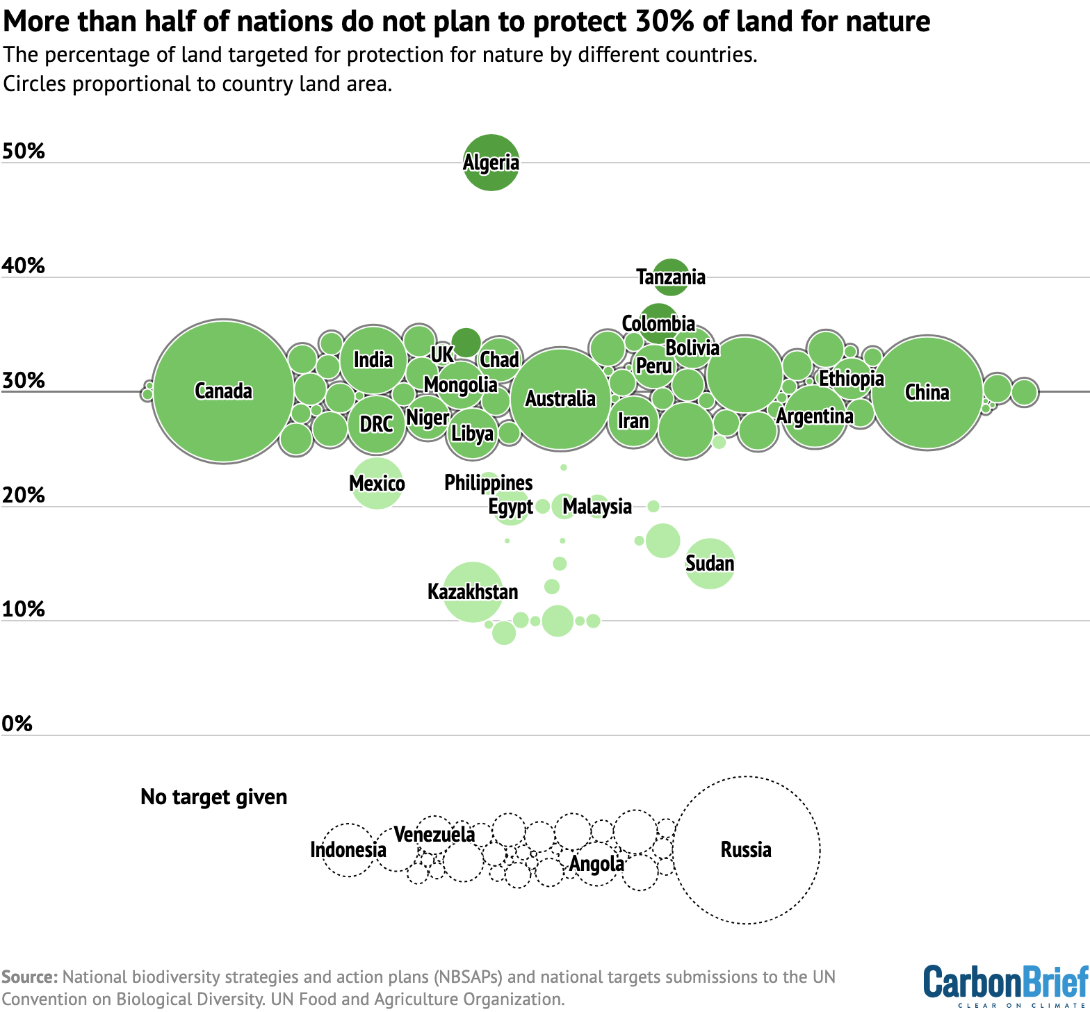 The various pledges made by countries when it comes to protecting a proportion of their land for nature