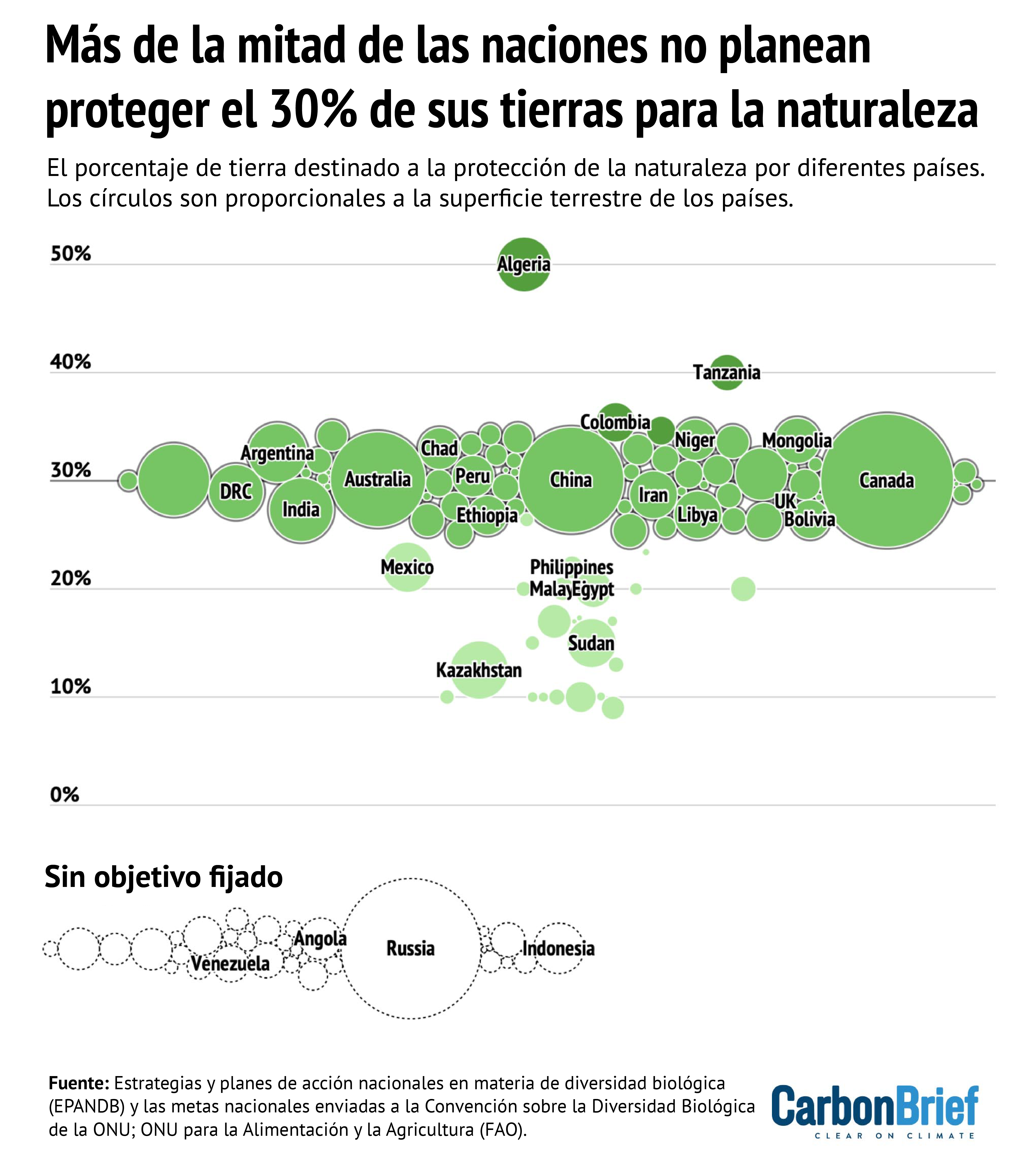 Más de la mitad de las naciones no planean proteger el 30% de sus tierras para la naturaleza