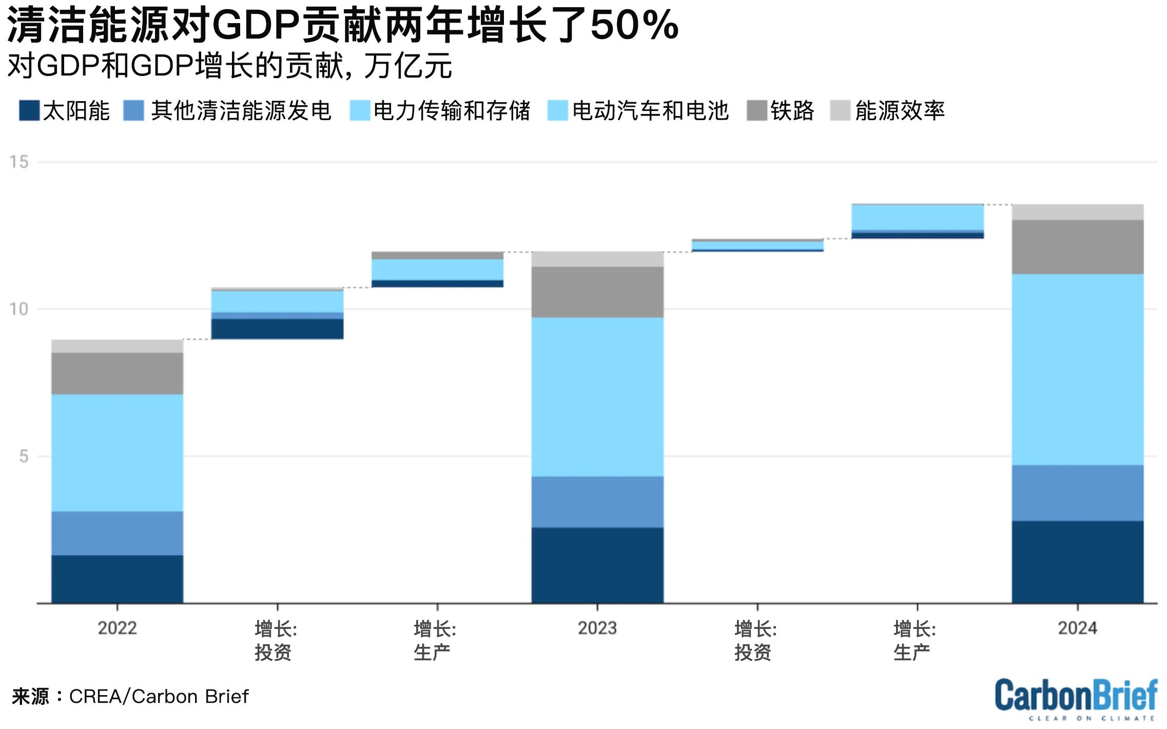 清洁能源行业对中国GDP和GDP增长的贡献；单位：万亿元，2022-2024年。