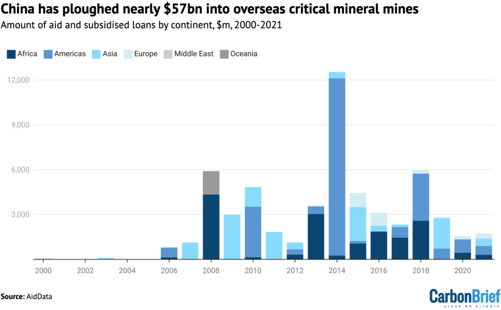 China has ploughed nearly 57bn into overseas critical mineral mines