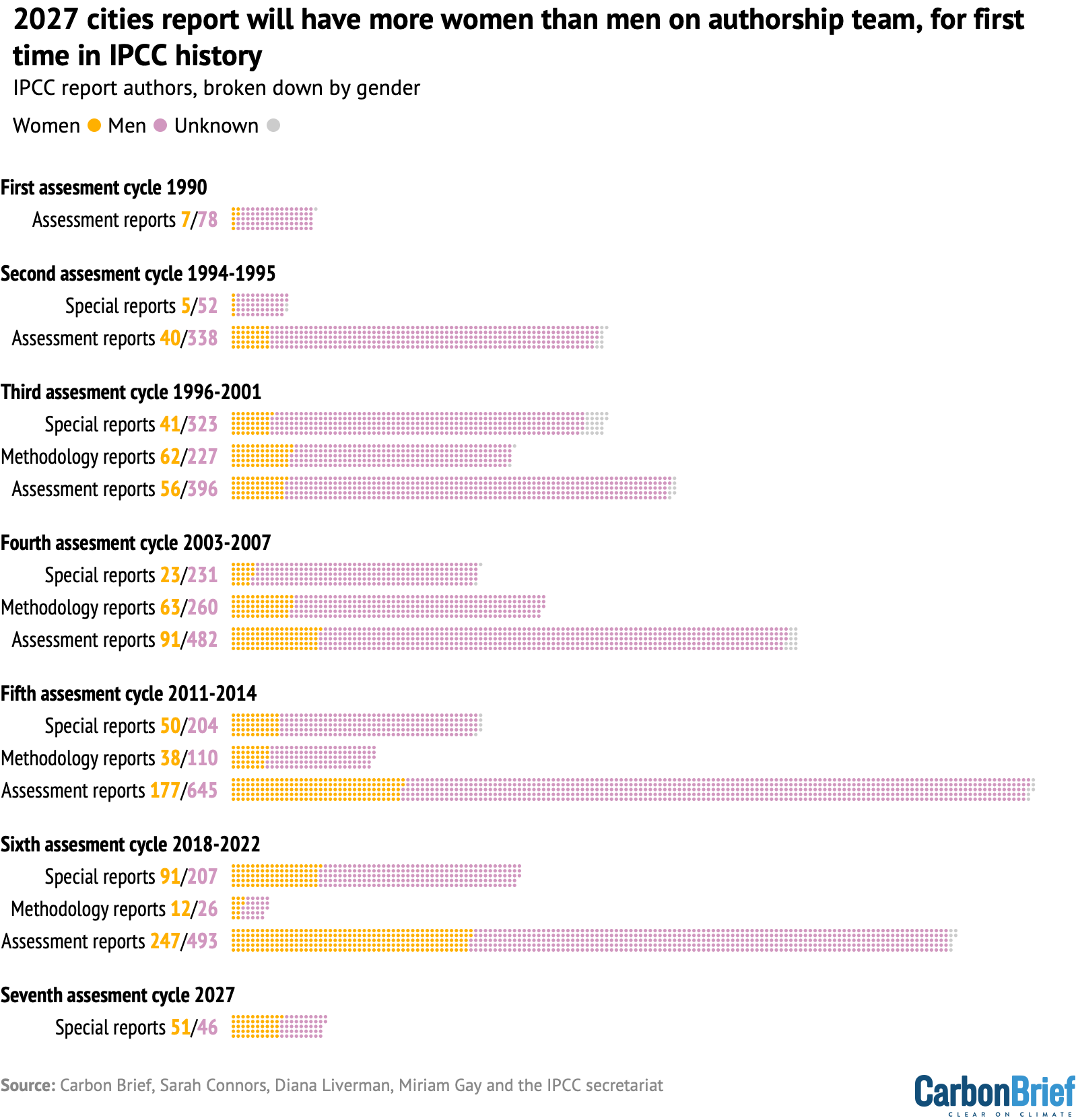 2027 cities report will have more women than men on authorship team, for first time in IPCC history