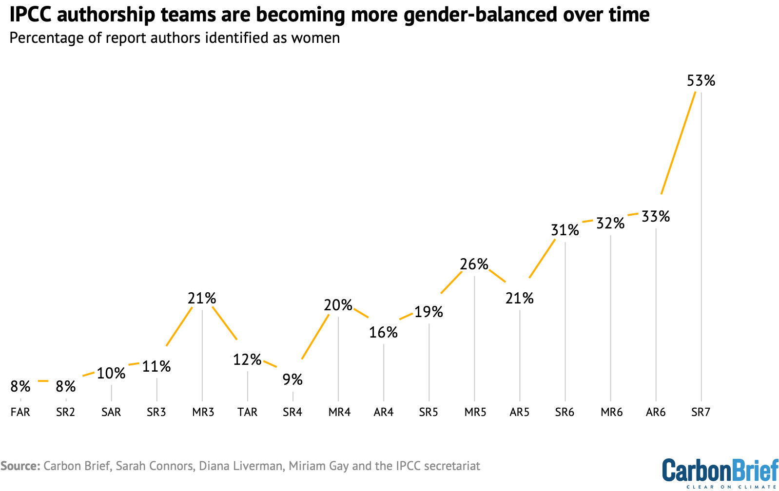 IPCC authorship teams are becoming more gender-balanced over time