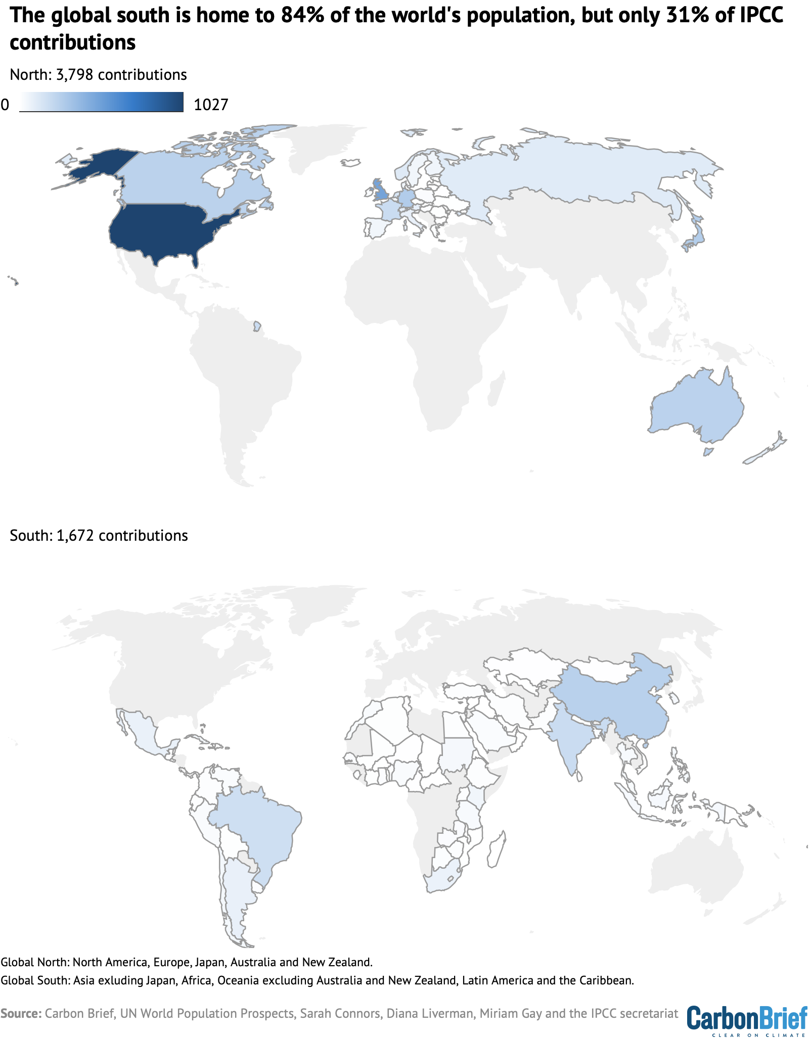 The global south is home to 84% of the world's population, but only 31% of IPCC contributions