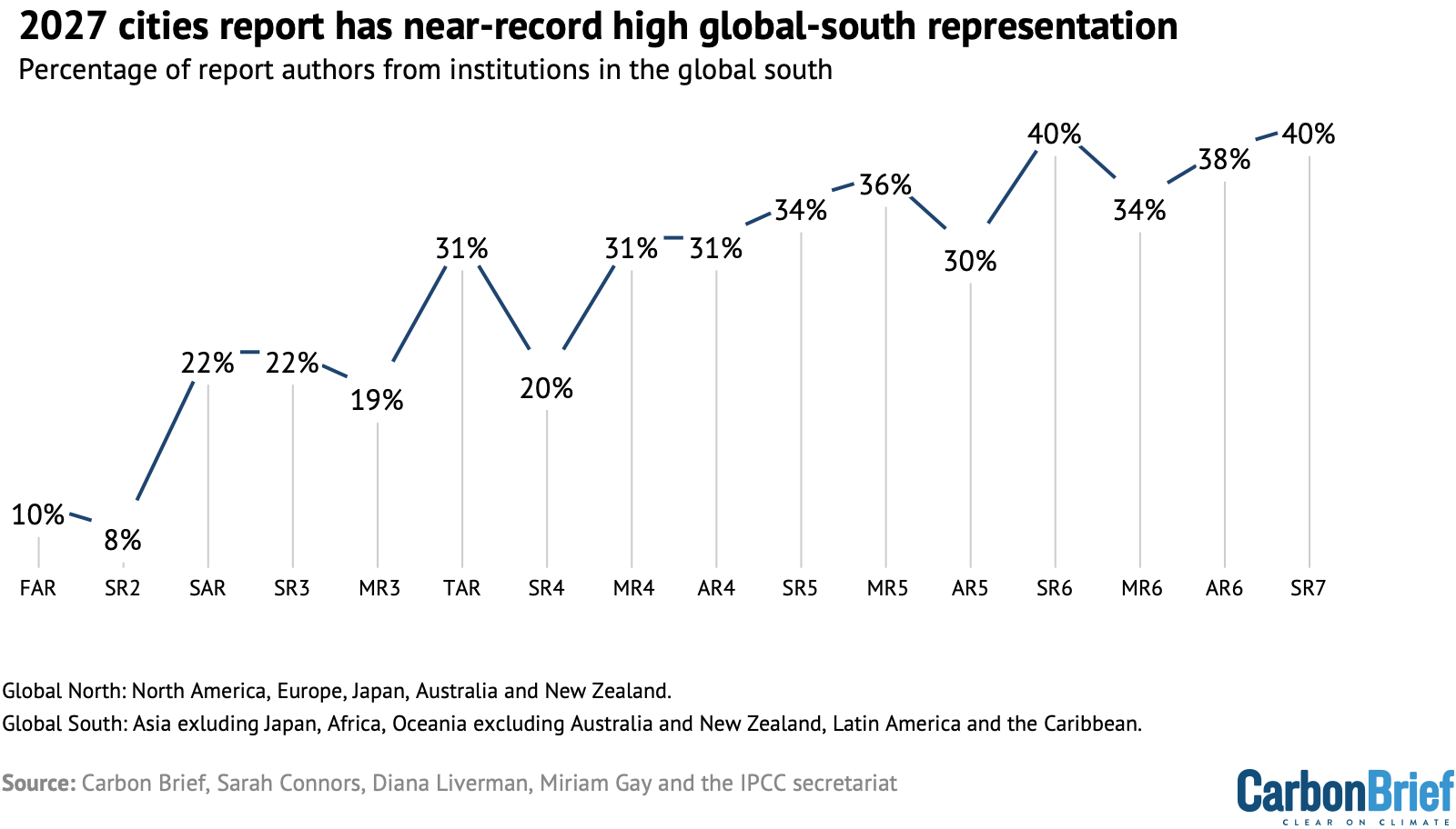 2027 cities report has near-record high global-south representation