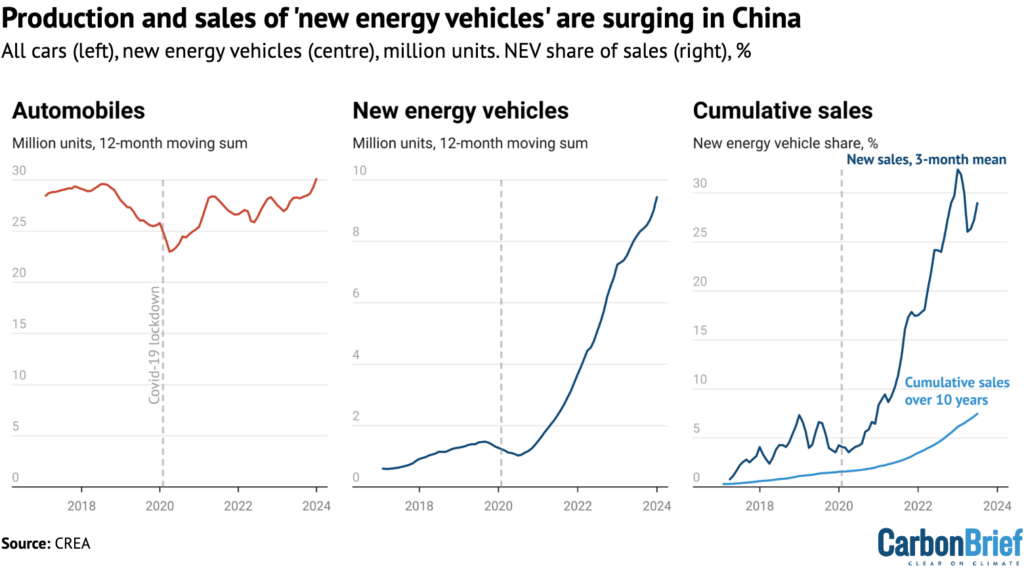 Production and sales of 'new energy vehicles' are surging in China