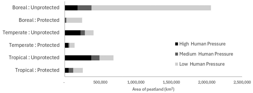 Peatlands in protection chart