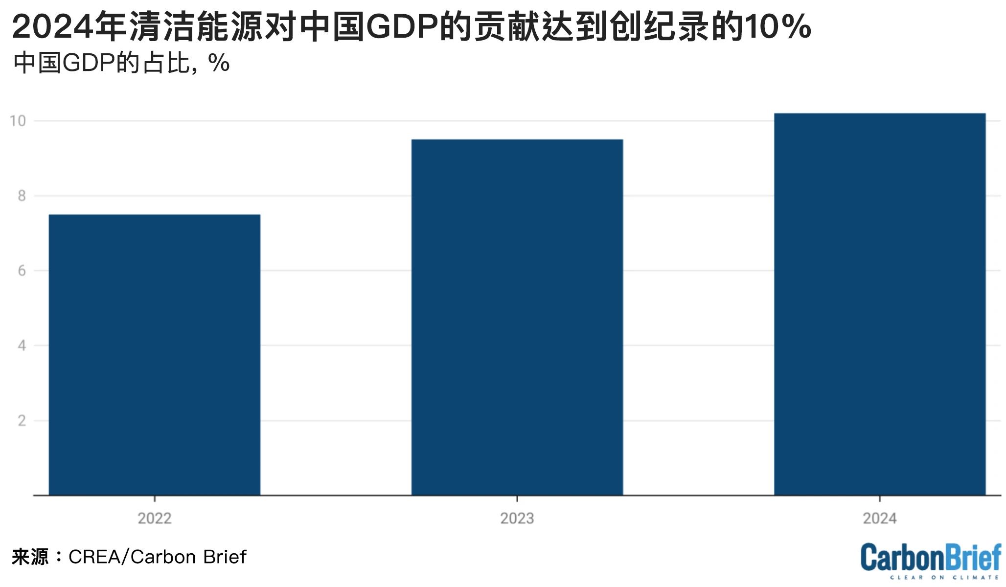 清洁能源行业对中国GDP贡献的比重，%。