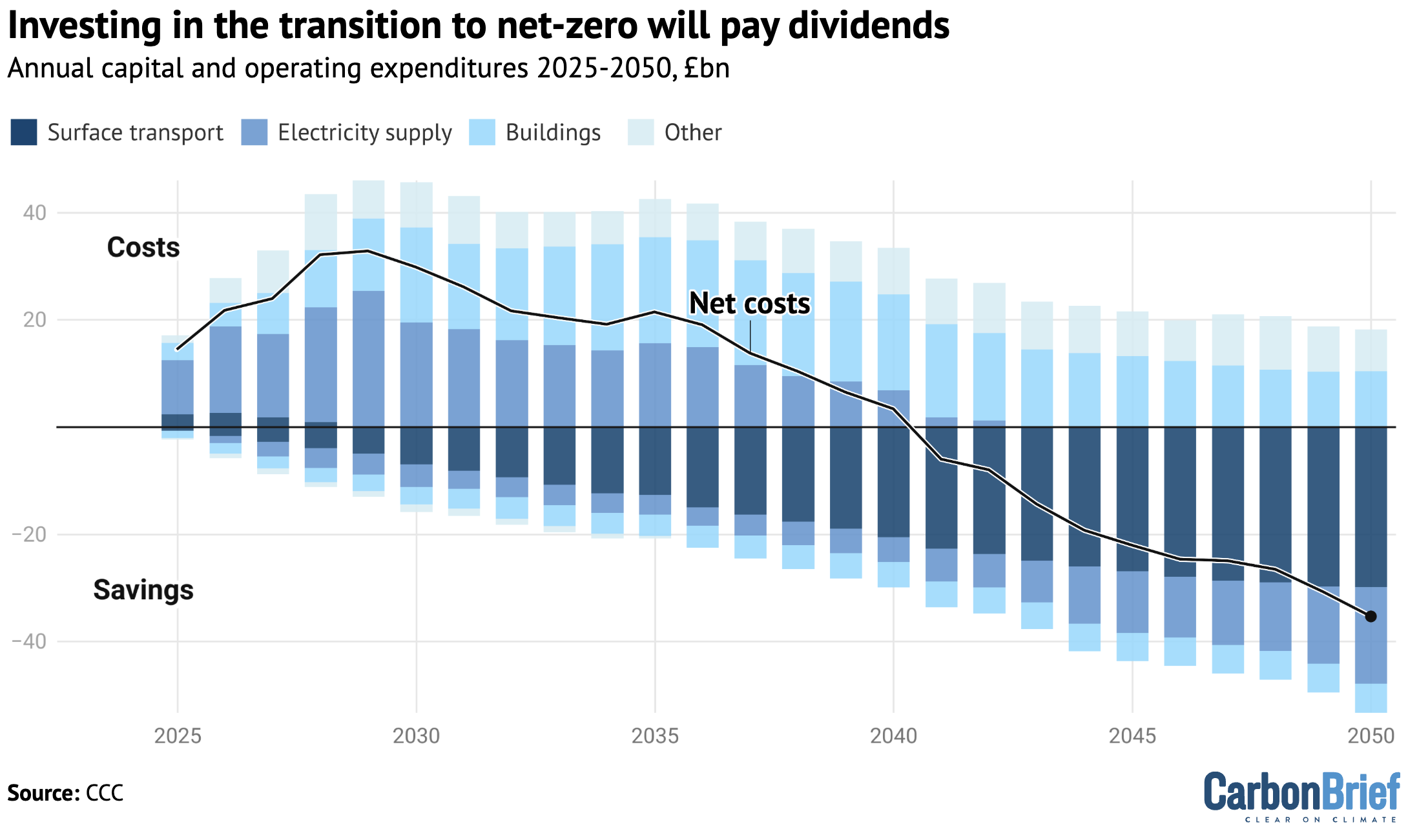 UK capital investment costs and operational savings