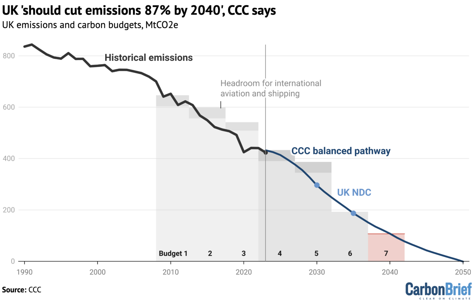 Emissões de gases de efeito estufa do Reino Unido, incluindo aviação internacional e transporte marítimo (IAS), MtCO2e. As linhas mostram emissões históricas (negras) e o “caminho equilibrado” do CCC para atingir zero líquido. Fonte: Relatório de progresso da CCC 2024