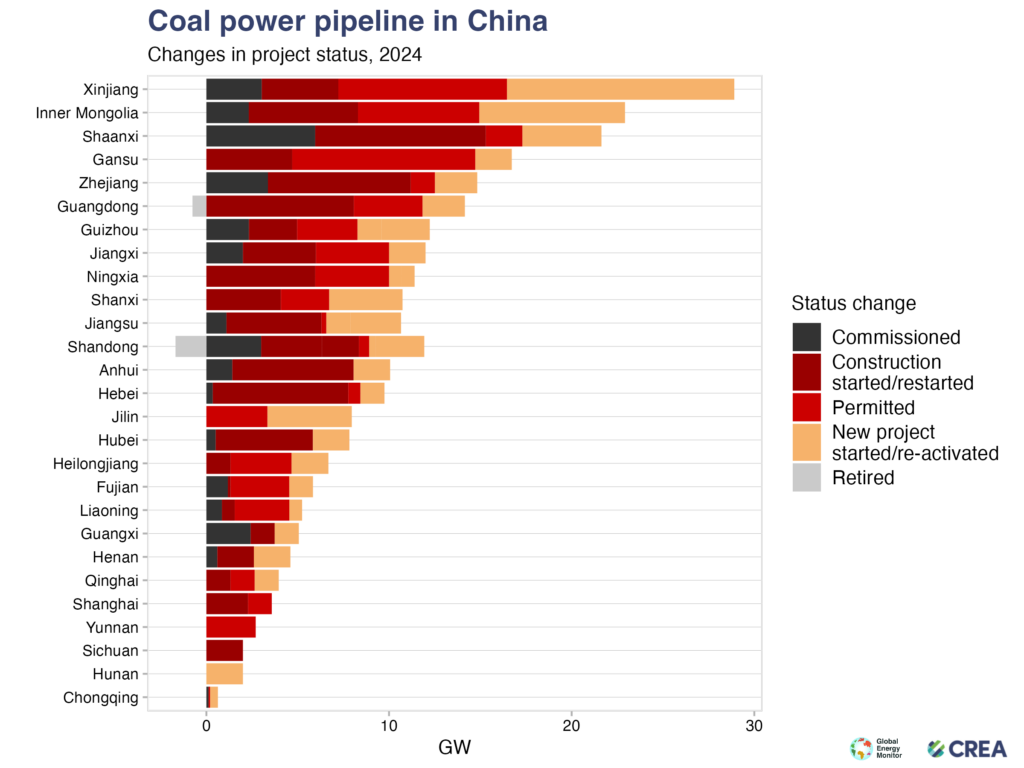 By province, Chinese coal plants that have been commissioned, begun construction, permitted and retired in 2024. Credit: GEM and CREA.