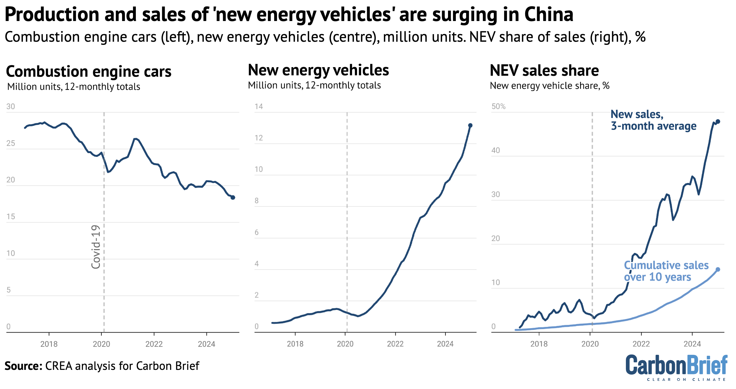 Production and sales of all vehicles and “new energy vehicles” (NEVs) in China