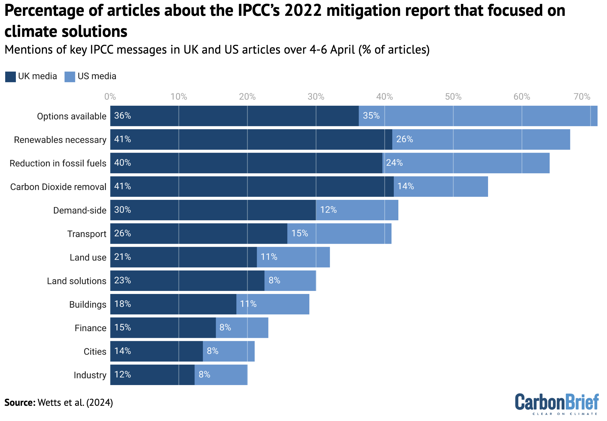 Percentage of articles about the IPCC's 2022 mitigation report that focused on climate solutions