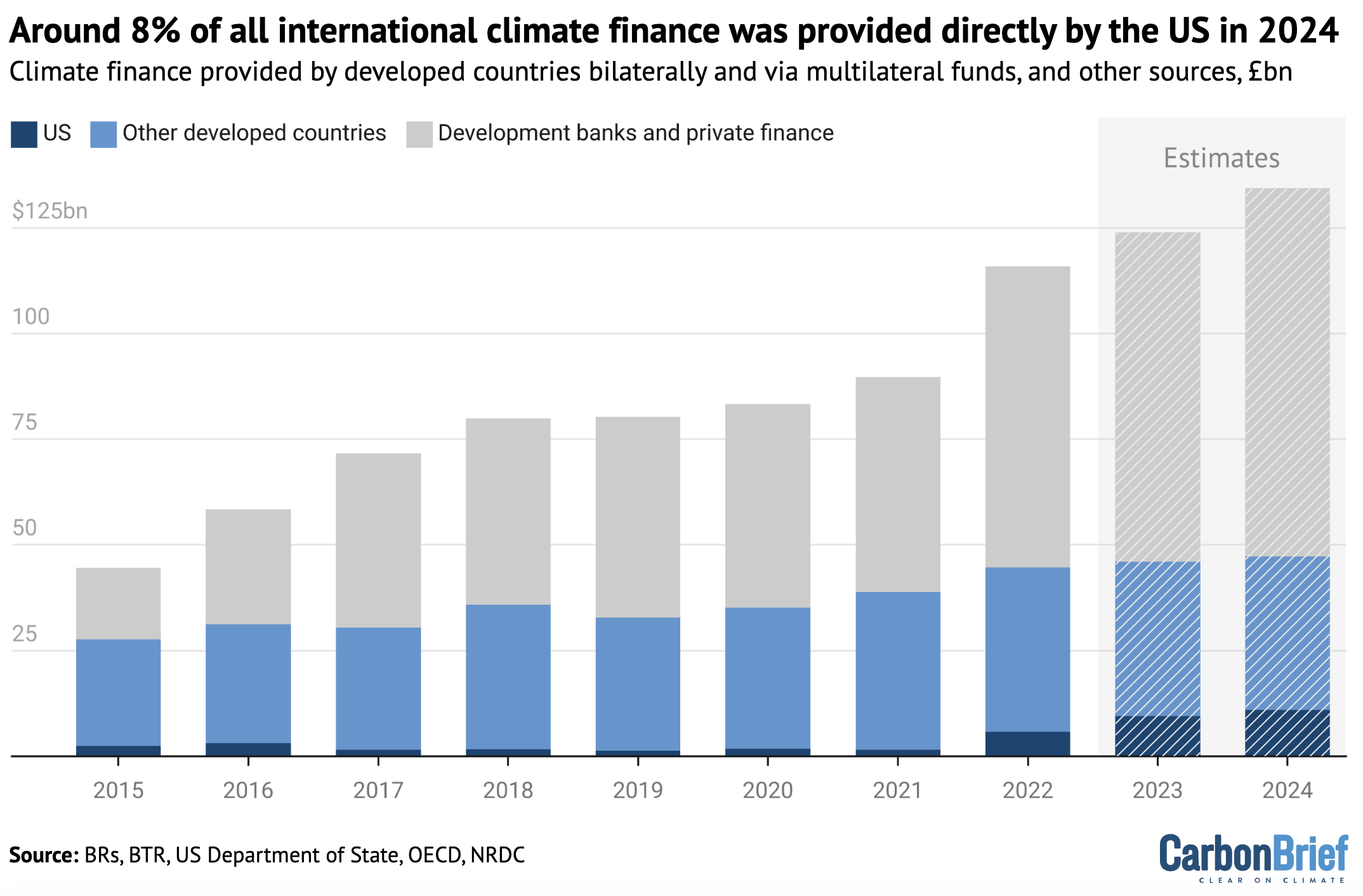 Around 8% of all international climate finance was provided directly by the US in 2024