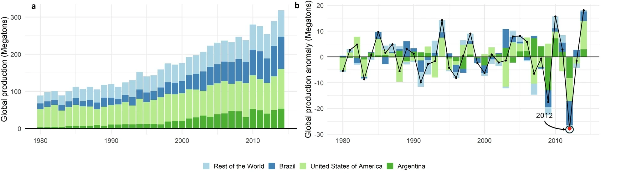 Producción global de frijoles de soja (izquierda) y anomalía de producción, en comparación con una línea de base ajustada para la tendencia ascendente de 1980-2014 en producción (derecha), en millones de toneladas. Verde oscuro, verde claro, azul oscuro y azul claro representan la producción en Argentina, los Estados Unidos, Brasil y el resto del mundo, respectivamente. El punto rojo en la tabla derecha muestra la anomalía de producción récord en 2012. Fuente: Hamed et al. (2025)