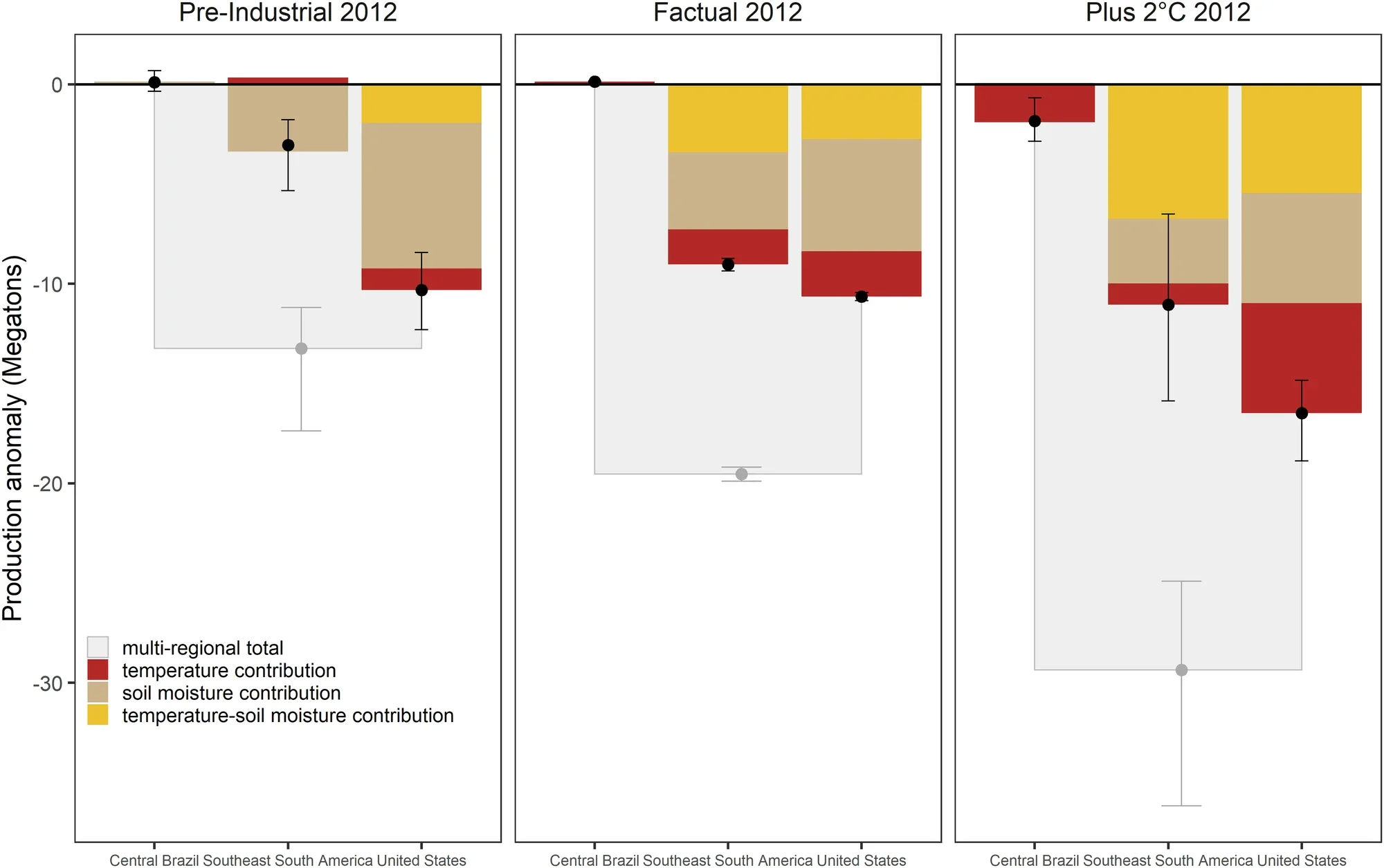 Change in soya bean production, in millions of tonnes, for a 2012-like event occurring under (left to right) pre-industrial levels of warming, the event as it happened and 2C of warming. The stacked bars within each panel show the change in production for central Brazil, south-east South America and the US, while the colours show the change attributable to temperature (red), soil moisture (tan) and the synergistic effects of the two (red). The grey box in the background shows the total production change across all three regions. Source: Hamed et al. (2025)