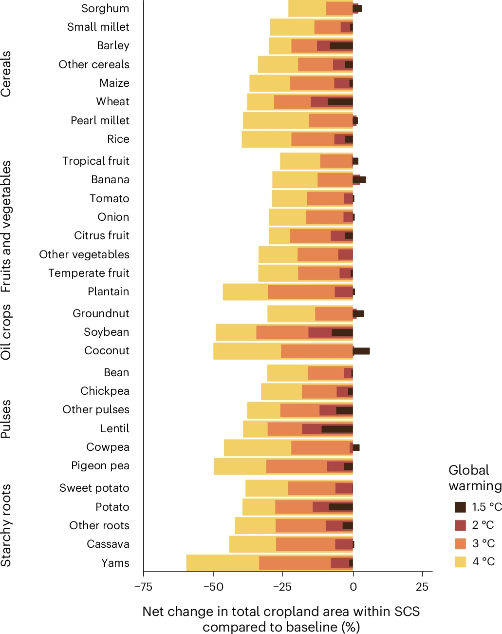 Net change in total cropland area within SCS compared to baseline (%)