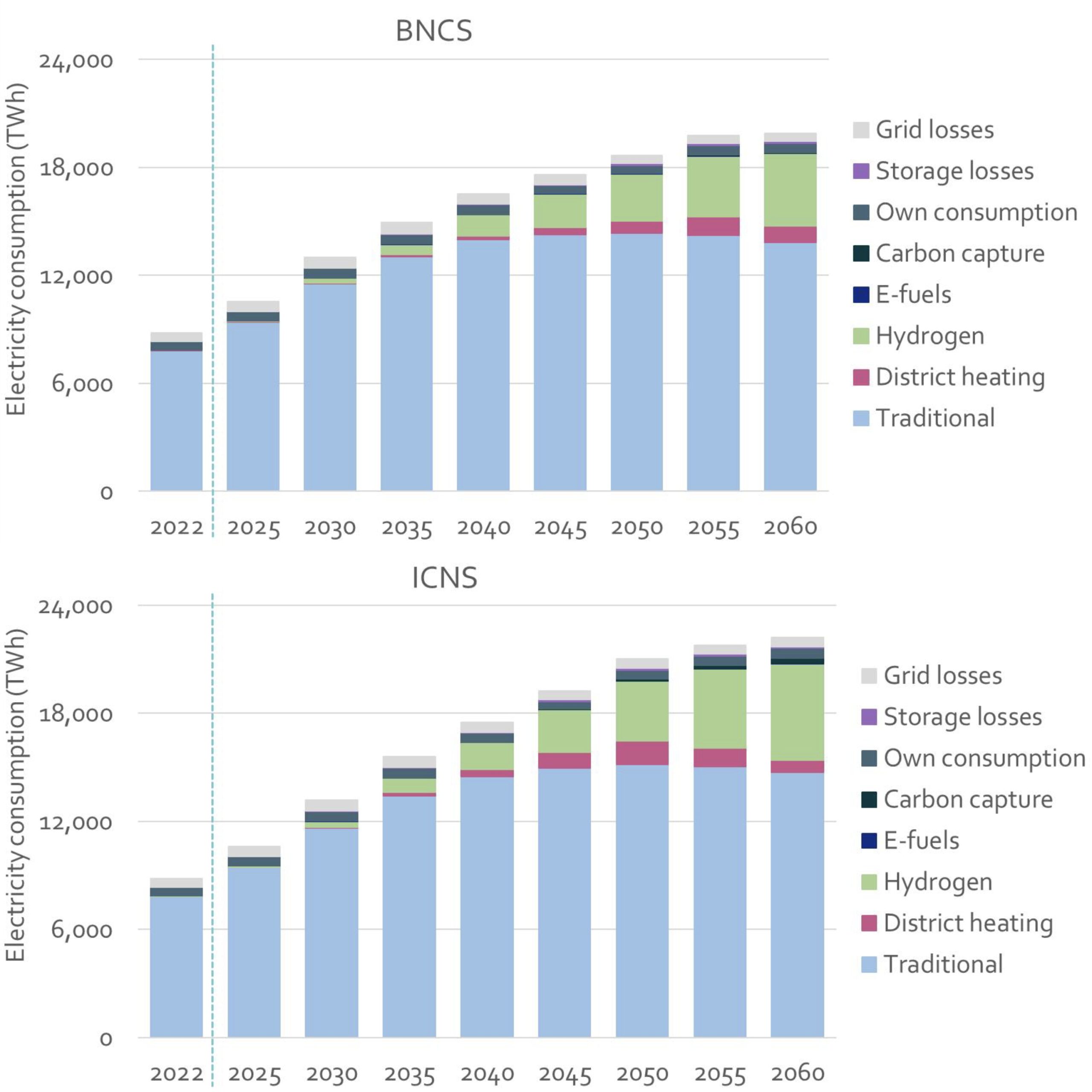 Total electricity demand and structure under different scenarios between 2022-60, terawatt hours.