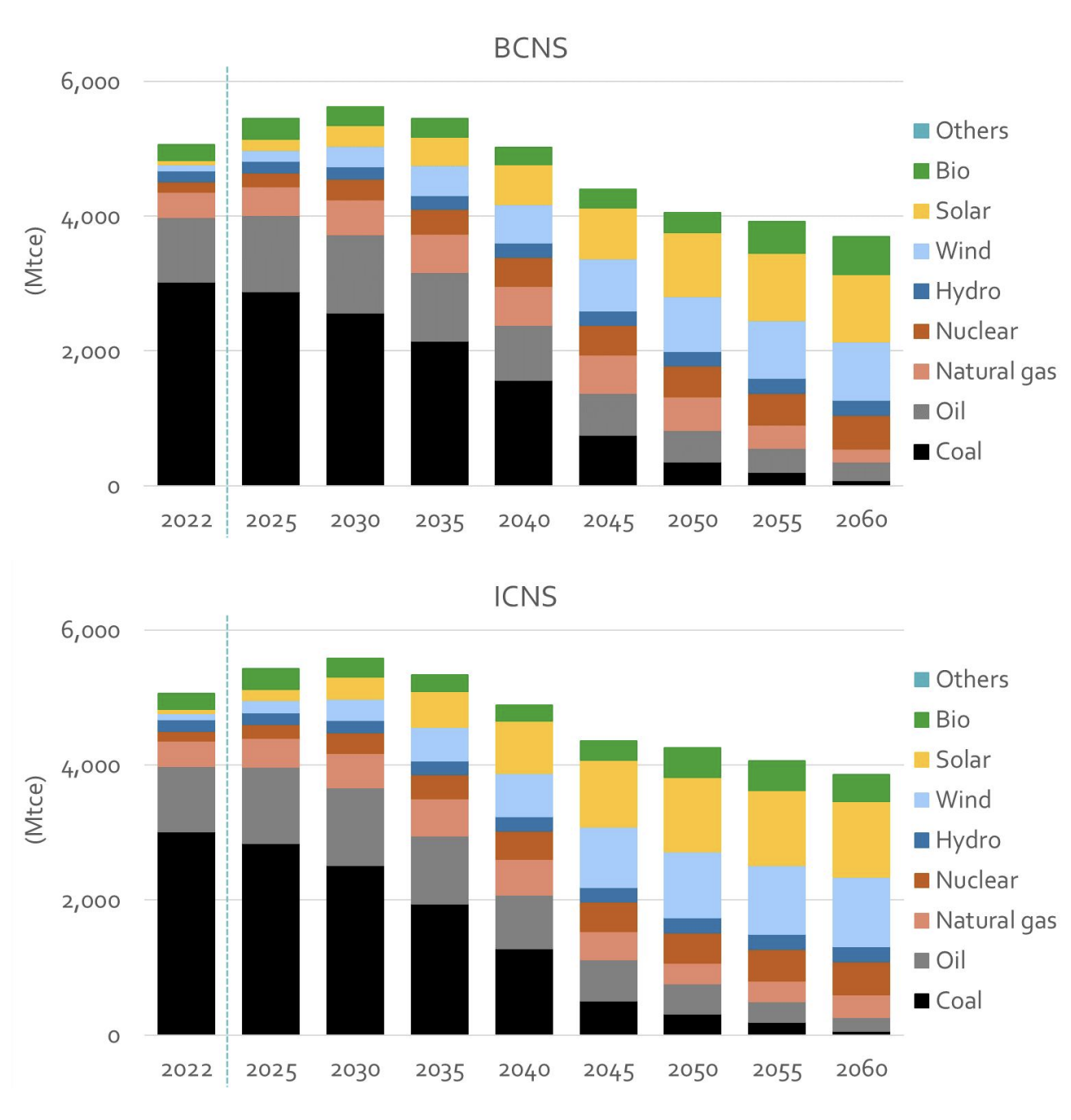 Total primary energy demand and structure under different scenarios between 2022-60, million tonnes of coal equivalent (Mtce). Data is based on the physical energy content method. Credit: ERI (2024).