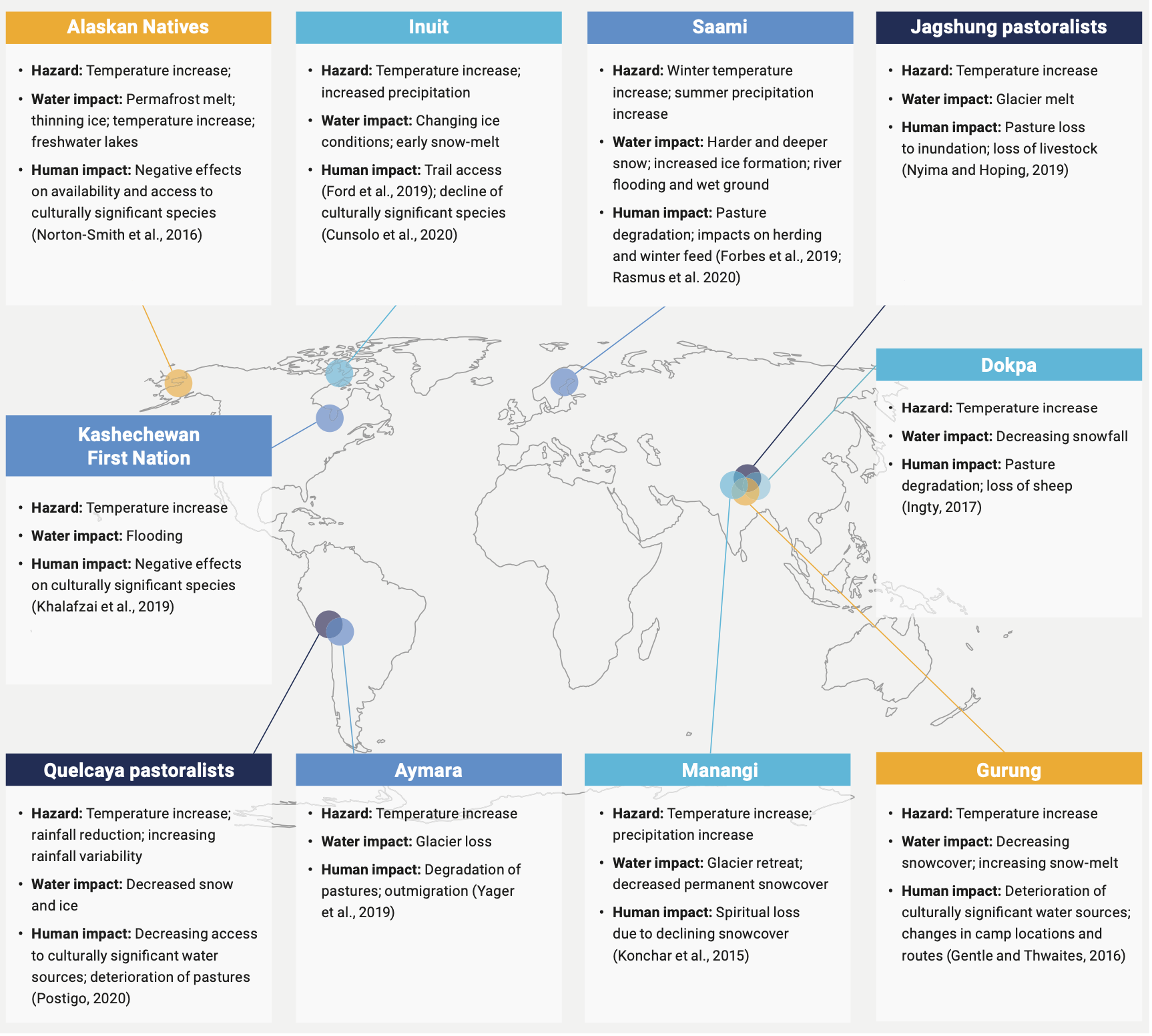 Examples of the impacts of climate water and cryosphere changes on “Indigenous peoples and local communities in cold regions”.