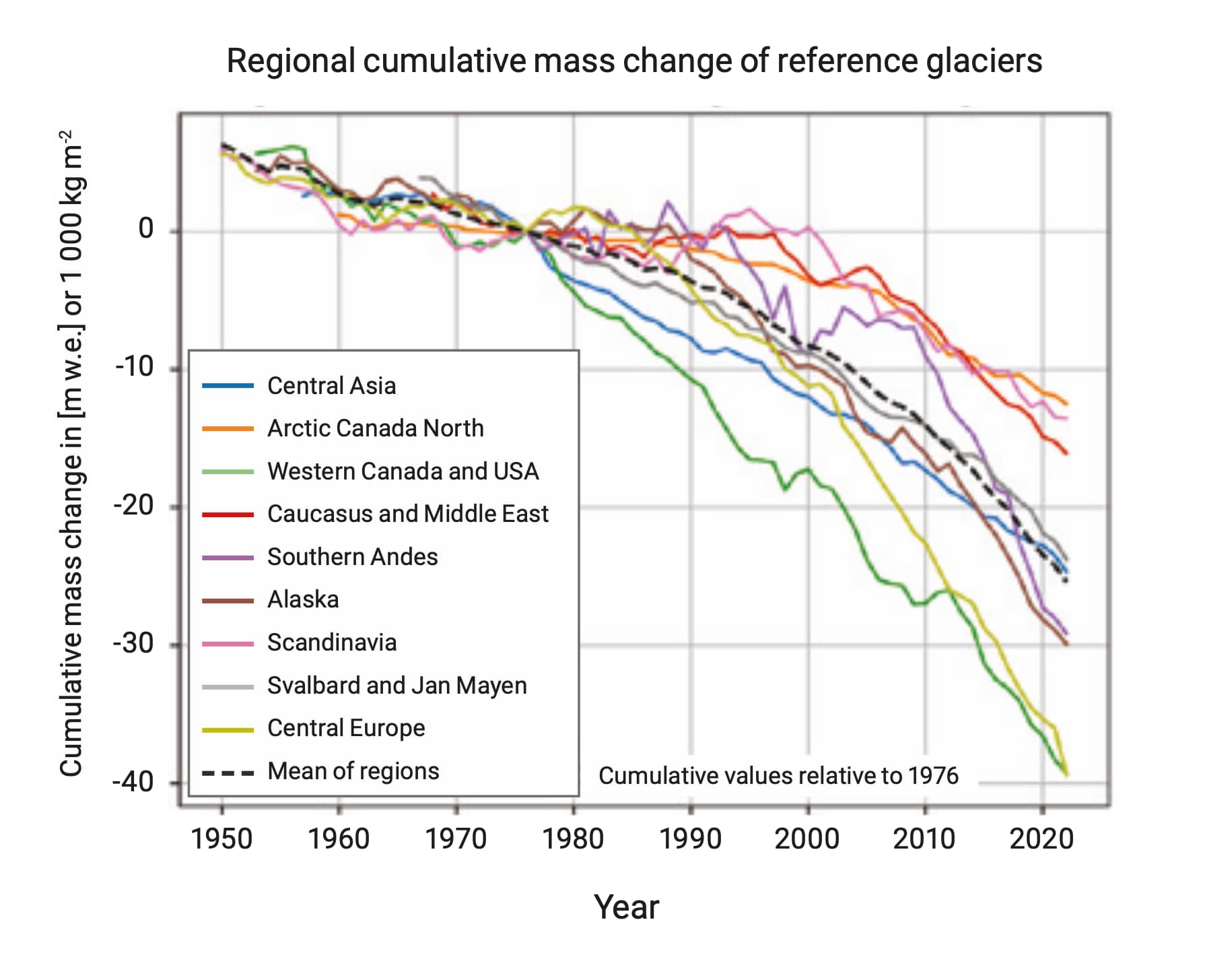 Cumulative mass changes of glaciers in different world regions between 1950-2023 compared to their 1976 masses, measured in 1000kg per square metre.