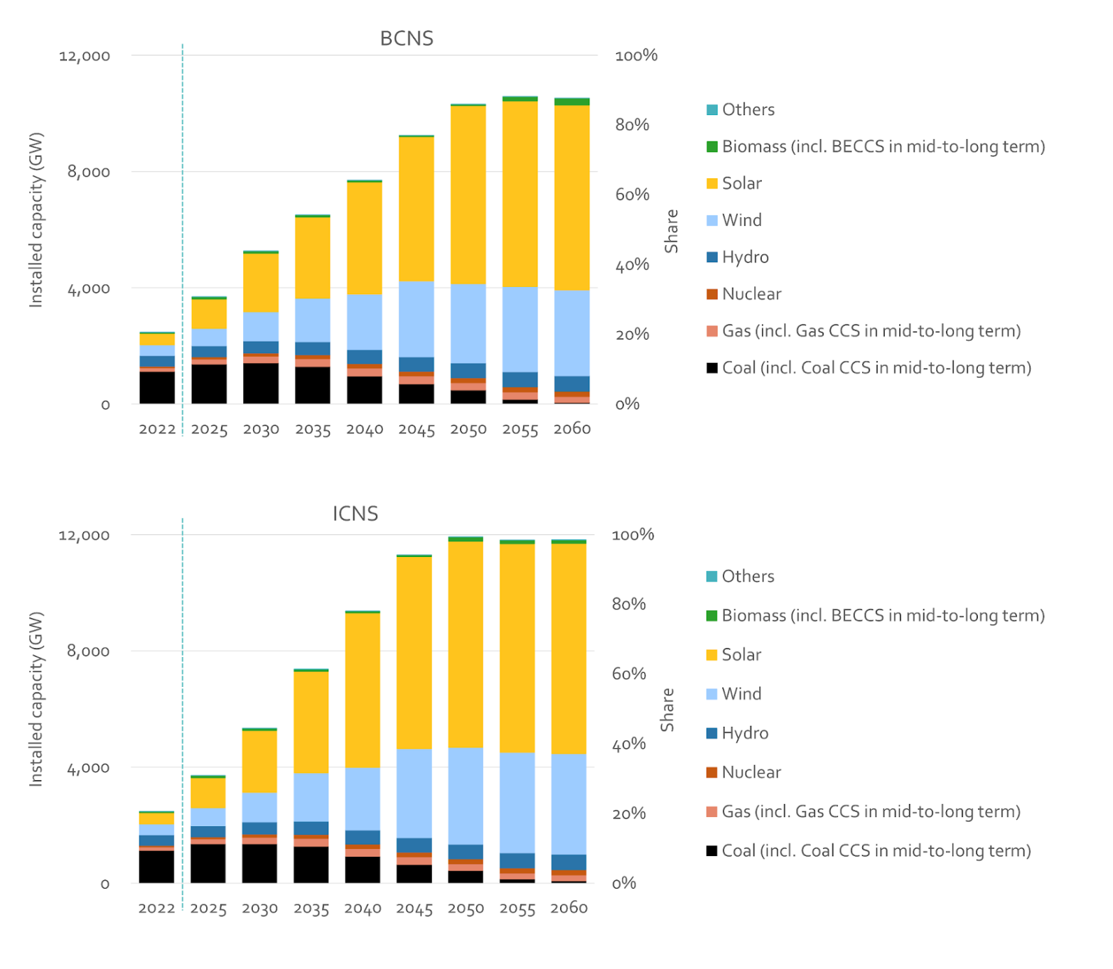 Installed capacity of different electricity sources under different scenarios between 2022-60, gigawatts.