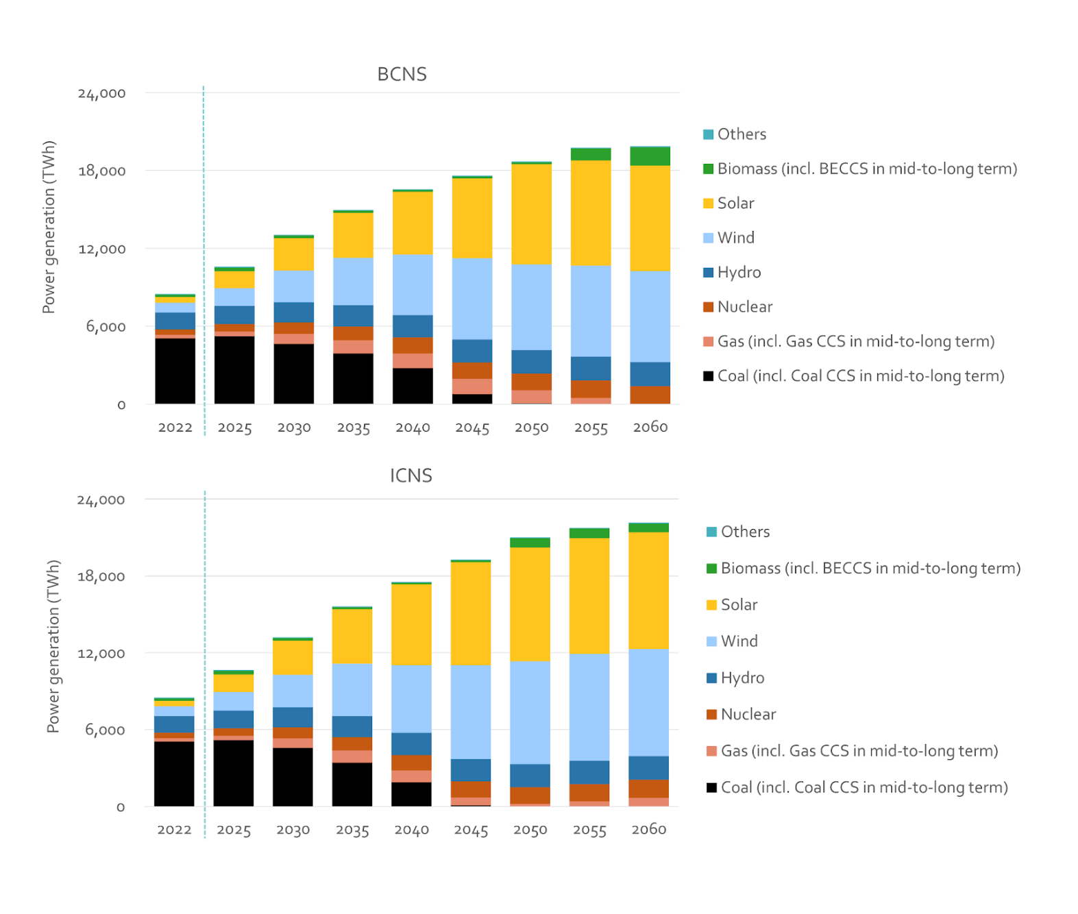 Power generation of different energy sources under different scenarios between 2022-60, terawatt hours.