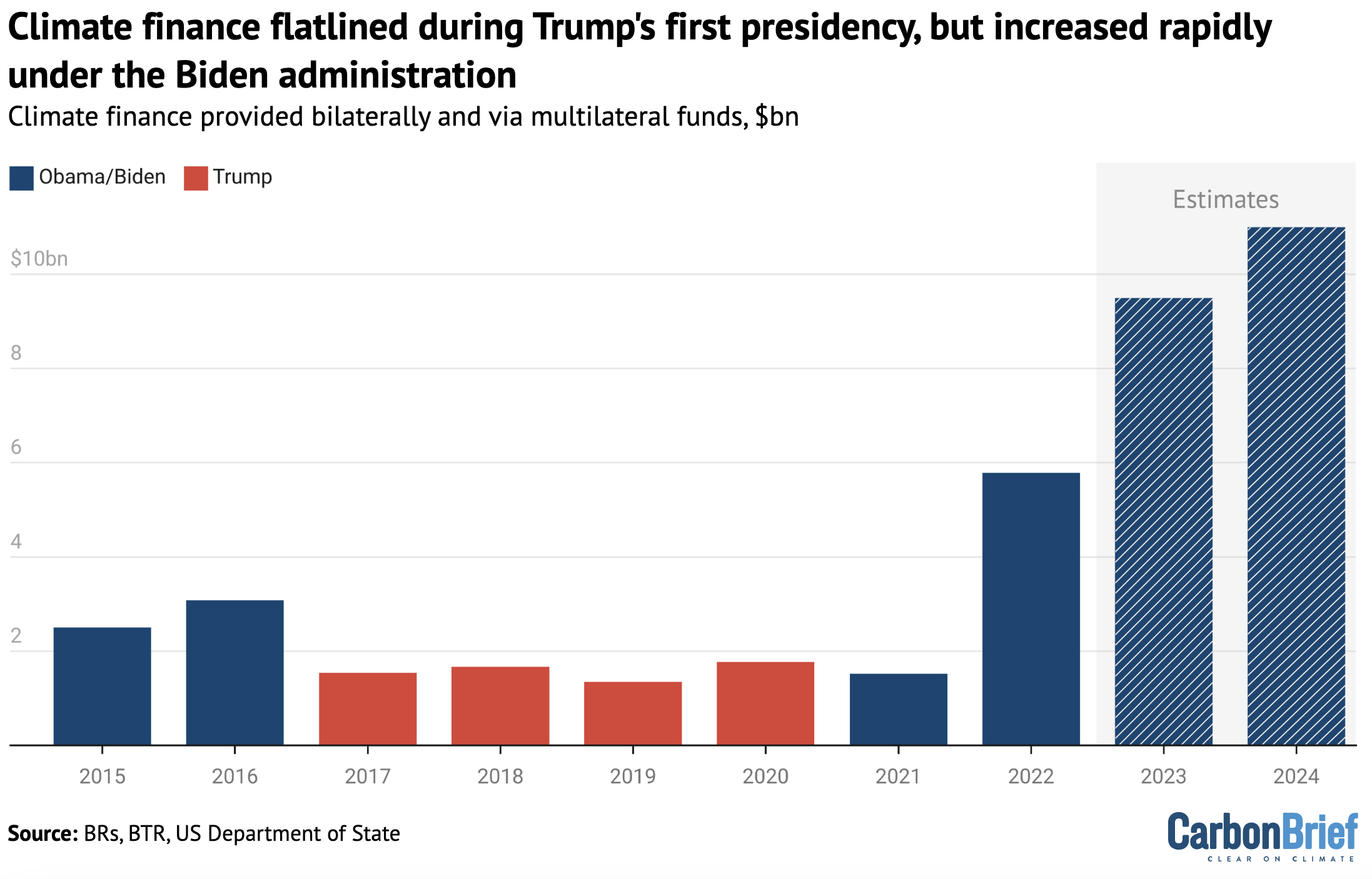 Climate finance flatlined during Trump's first presidency, but increased rapidly under the Biden administration