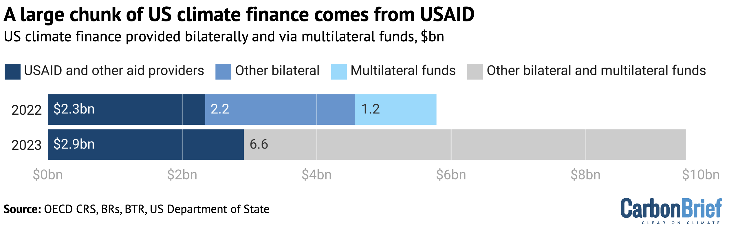 A large chunk of US climate finance comes from USAID