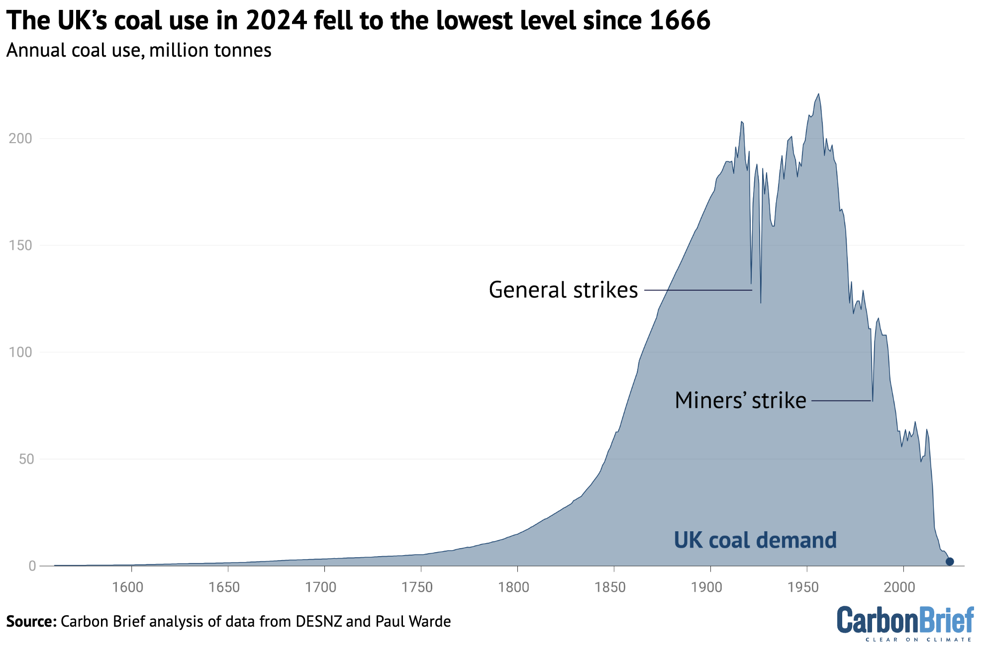 Annual UK coal demand, million tonnes, 1560-2024. 