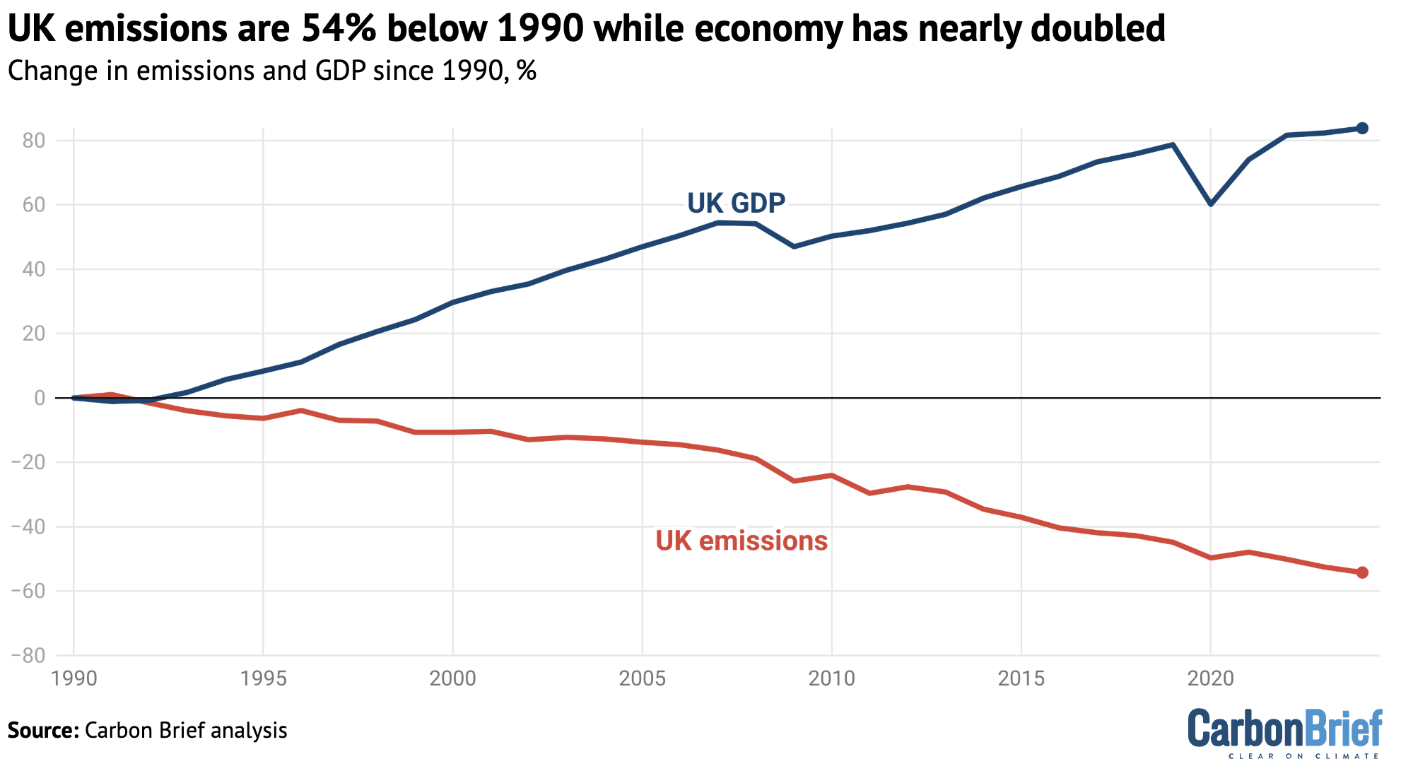 Change since 1990, %, in UK greenhouse gas emissions (red) and GDP adjusted for inflation (blue). 